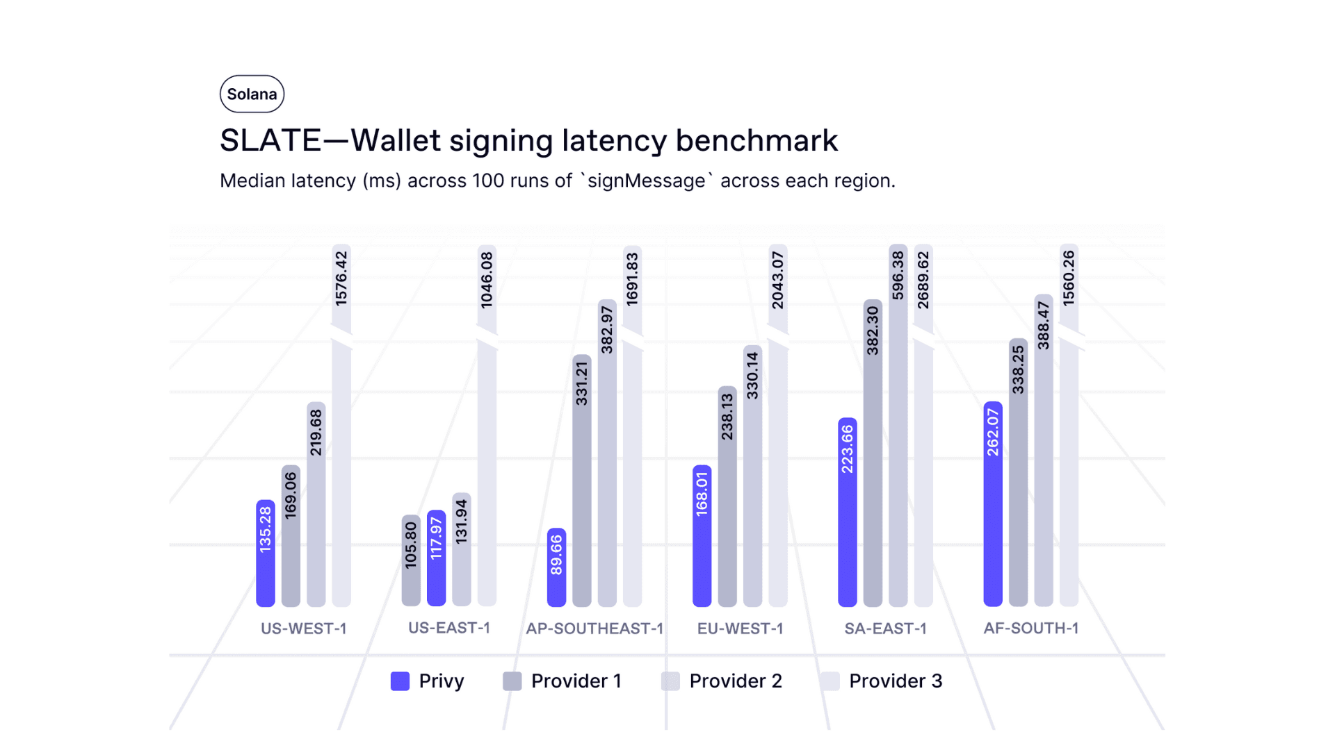 Introducing SLATE: an open benchmark for wallet signing latency illustration 2