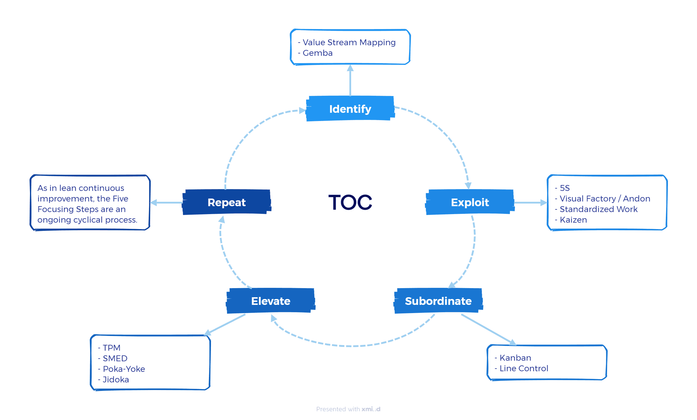 Theory of Constraints process diagram with key steps
