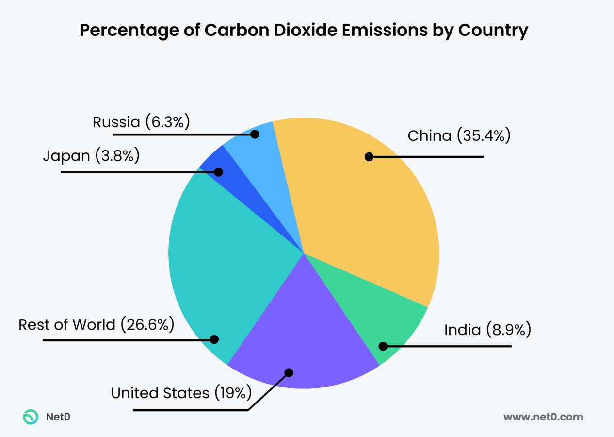 percentage of carbon emissions by country pie chart