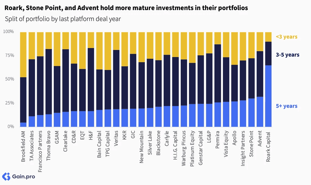 Two pie charts compare US investor dominance. Left chart: 85% US, 8% Europe, 4% Canada by EV managed. Right chart: 79% US, 11% Europe, 6% Canada by count.