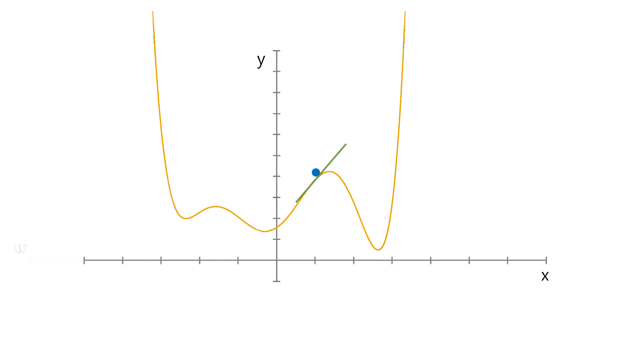 This image illustrate the process of gradient descent. In the graph, y represents the loss function J(a,b) while x represents a parameter of the model (either a or b in this case). At each step, the gradient is computed and we move x in the direction of the steepest descent, in the hope of finding a minima for J(a,b). (source)