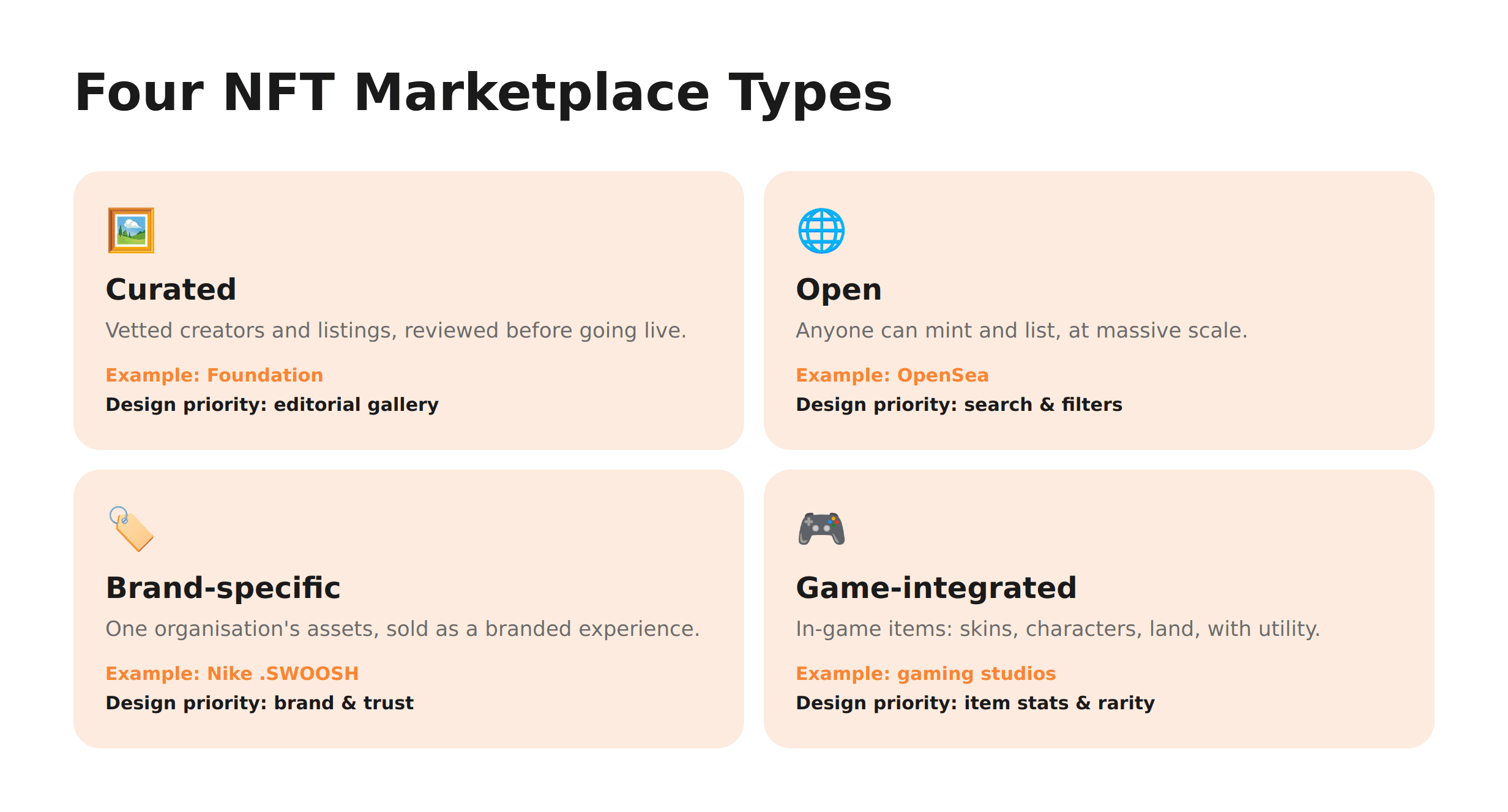 Four cards describing curated, open, brand-specific, and game-integrated NFT marketplace types with examples and design priorities.