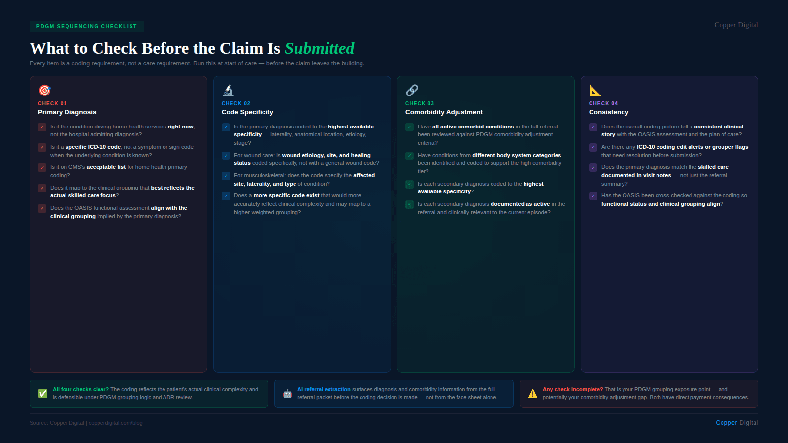 Infographic titled "What to Check Before the Claim Is Submitted" showing a four-column checklist of PDGM sequencing requirements to review at start of care. Check 01, Primary Diagnosis: five items covering whether the diagnosis reflects the current home health reason not the hospital admitting diagnosis, whether it is a specific ICD-10 code not a symptom code, whether it is on CMS's acceptable list, whether it maps to the correct clinical grouping, and whether the OASIS functional assessment aligns with the implied clinical grouping. Check 02, Code Specificity: four items covering whether the diagnosis is coded to the highest available specificity including laterality and anatomical location, whether wound etiology and healing status are coded specifically rather than with a general code, whether musculoskeletal codes specify the affected site and laterality, and whether a more specific code exists that would better reflect clinical complexity. Check 03, Comorbidity Adjustment: four items covering whether all active comorbid conditions in the full referral have been reviewed against PDGM criteria, whether conditions from different body system categories are coded to support the high comorbidity tier, whether secondary diagnoses are coded to the highest specificity, and whether each secondary diagnosis is documented as active in the referral. Check 04, Consistency: four items covering whether the overall coding tells a consistent clinical story with the OASIS and plan of care, whether there are any ICD-10 coding edit alerts, whether the primary diagnosis matches the skilled care documented in visit notes, and whether the OASIS has been cross-checked against the coding. Three callout boxes at the bottom state: all four checks clear means the coding is defensible under PDGM; AI referral extraction surfaces diagnosis and comorbidity information from the full referral packet before the coding decision; any check incomplete is the PDGM grouping exposure point with direct payment consequences.