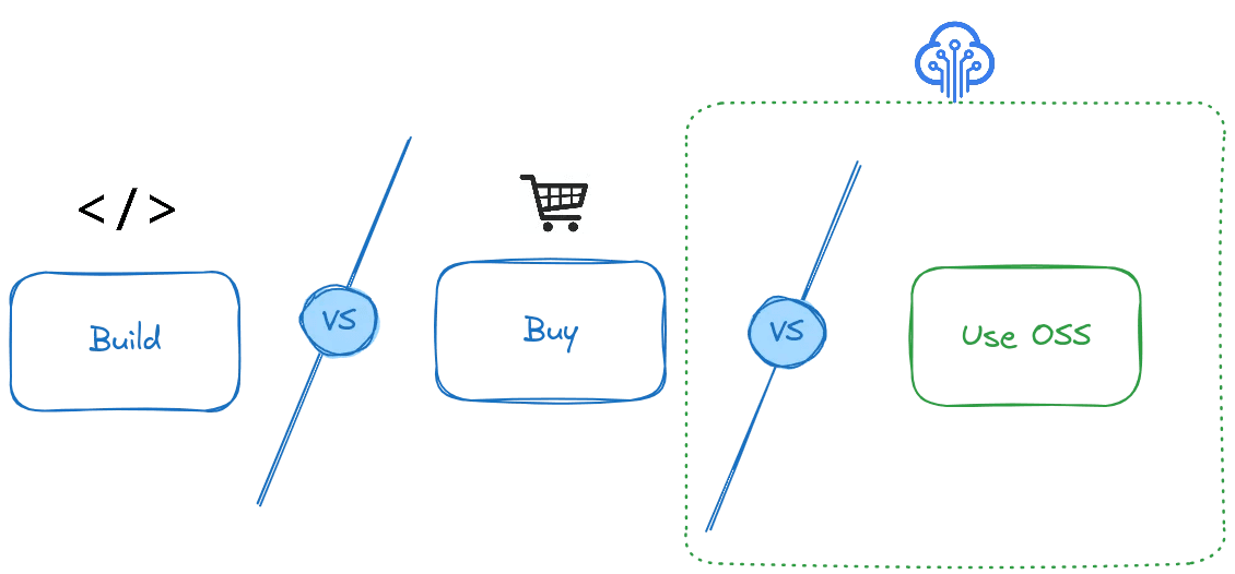 A diagram illustrating three options for acquiring software solutions: "Build" (creating in-house), "Buy" (purchasing pre-built solutions), and "Use OSS" (leveraging open-source software). The image highlights the decision-making process companies face when choosing the best approach for their needs.