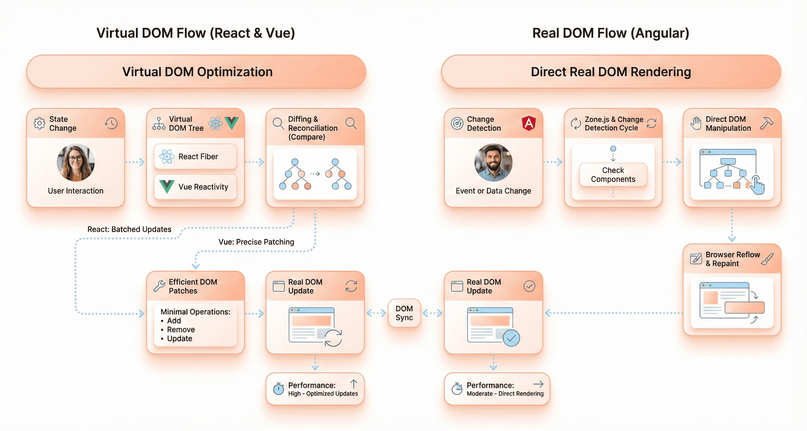 Visual explanation of Virtual DOM used by React and Vue compared to Angular’s direct DOM rendering approach.