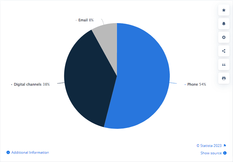 A pie chart showing the preferred means of contacting customer support