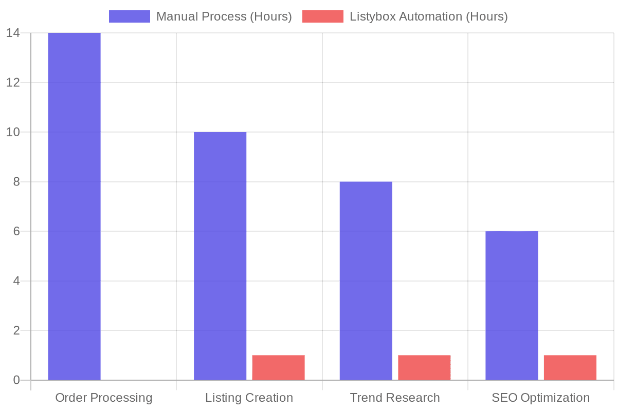 Average Weekly Hours Spent: Manual vs Automated POD Shop