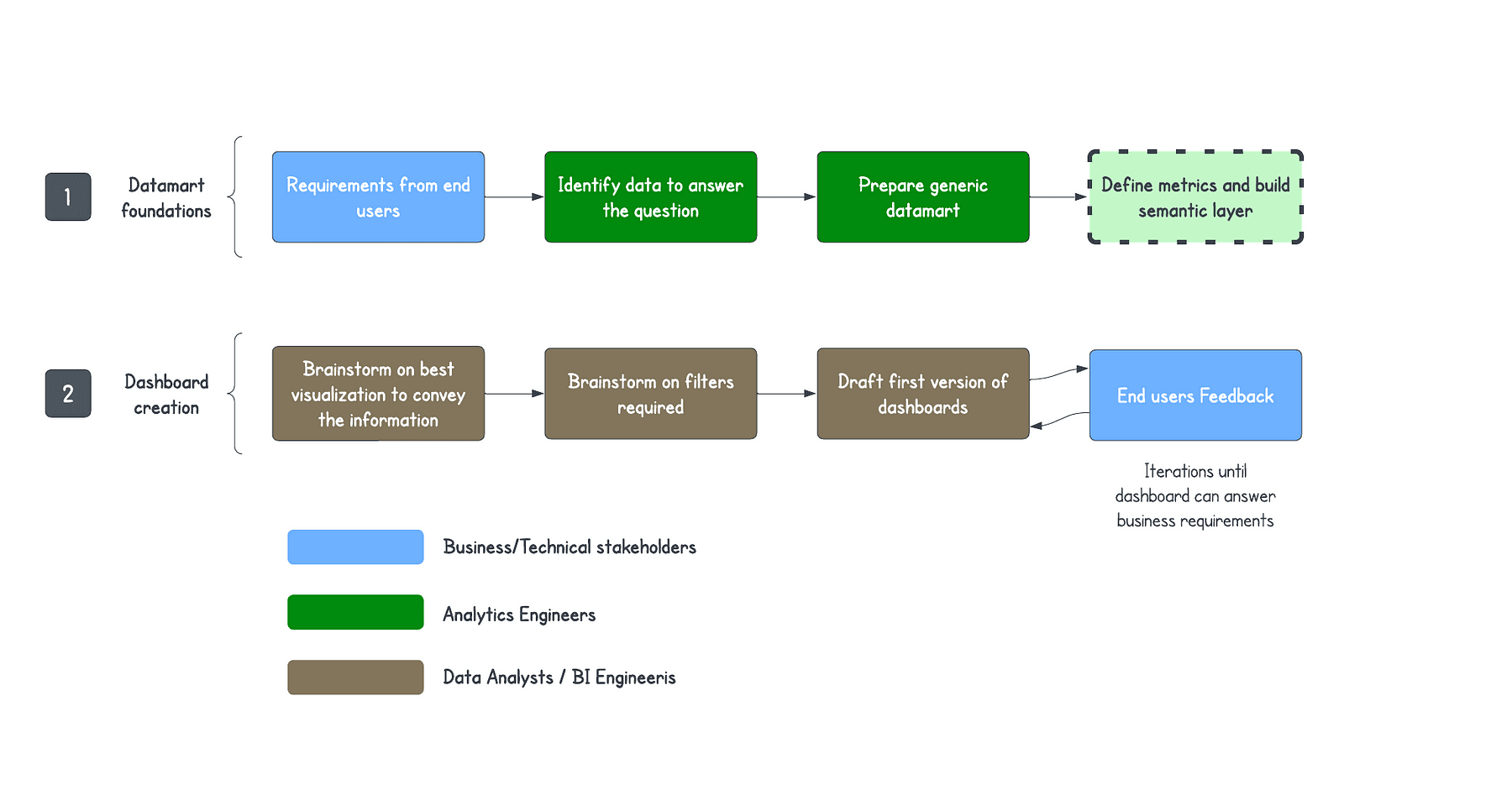 A two-phase data analytics workflow diagram outlining steps from collecting end-user requirements to defining datamart foundations and creating dashboards, with iterative feedback from end users involving various stakeholders.