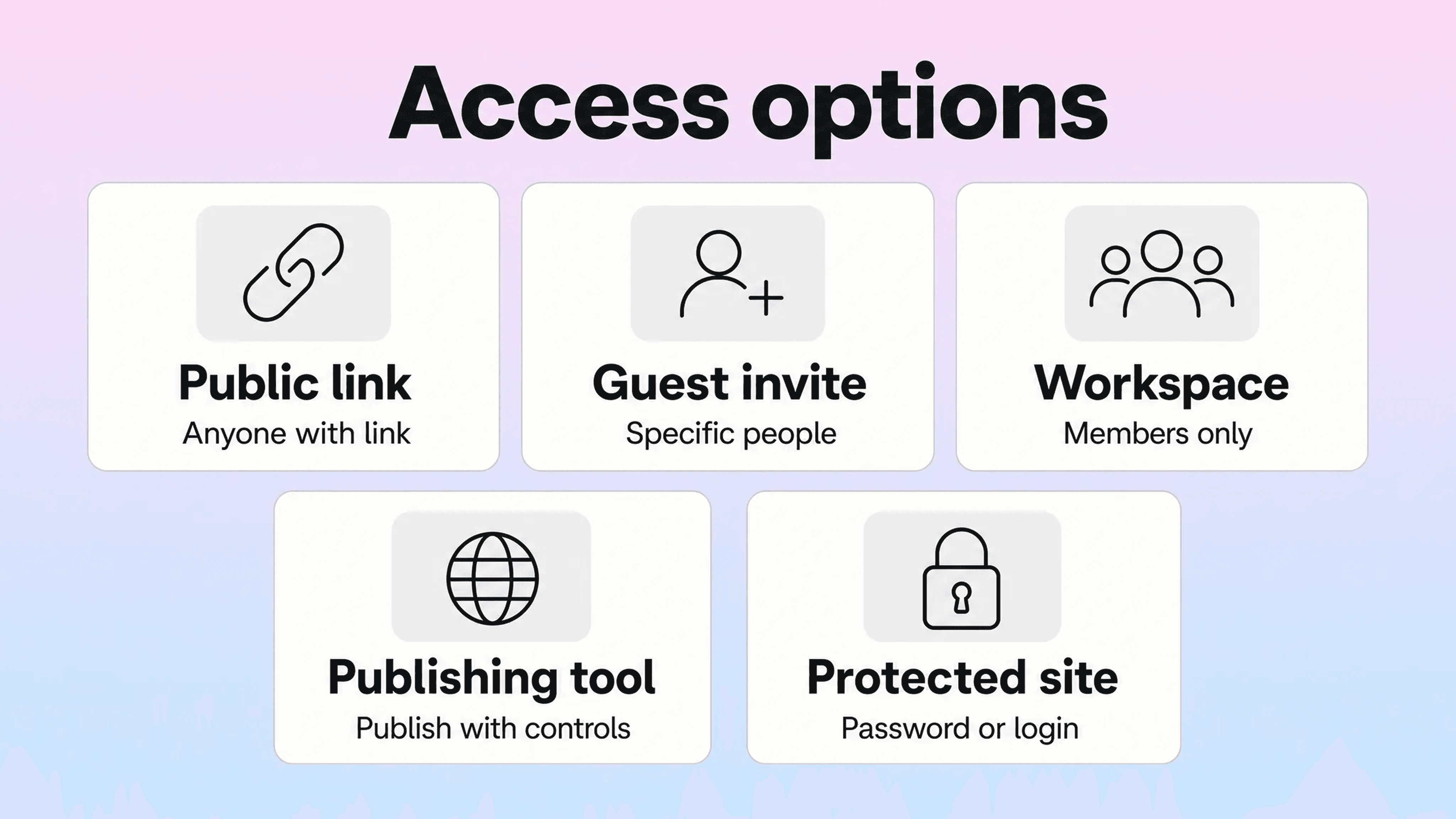 Notion access options including public links, guest invites, workspace access, publishing tools, and protected sites