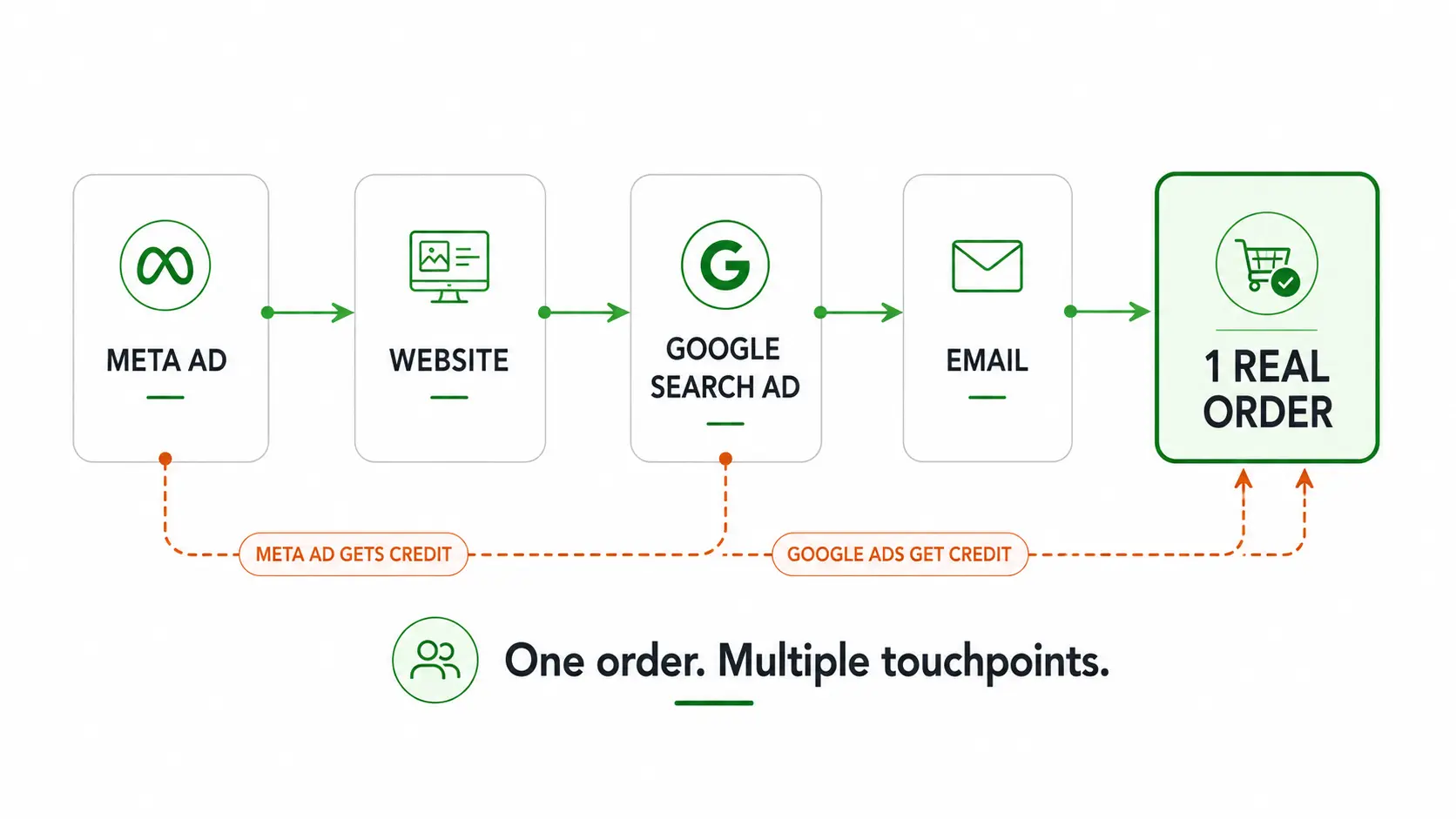 Ecommerce customer journey showing how one purchase can be attributed to both Meta Ads and Google Ads