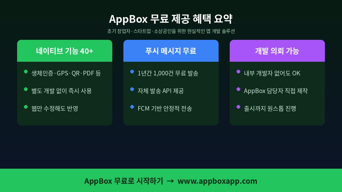 AppBox 무료 제공 혜택 요약 — 네이티브 기능 40+, 푸시 무료, 개발 의뢰 가능