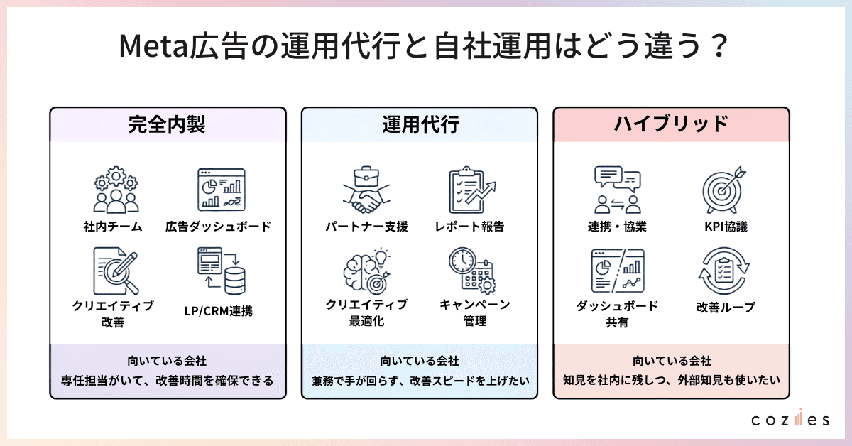 Meta広告の運用代行と自社運用はどう違う？