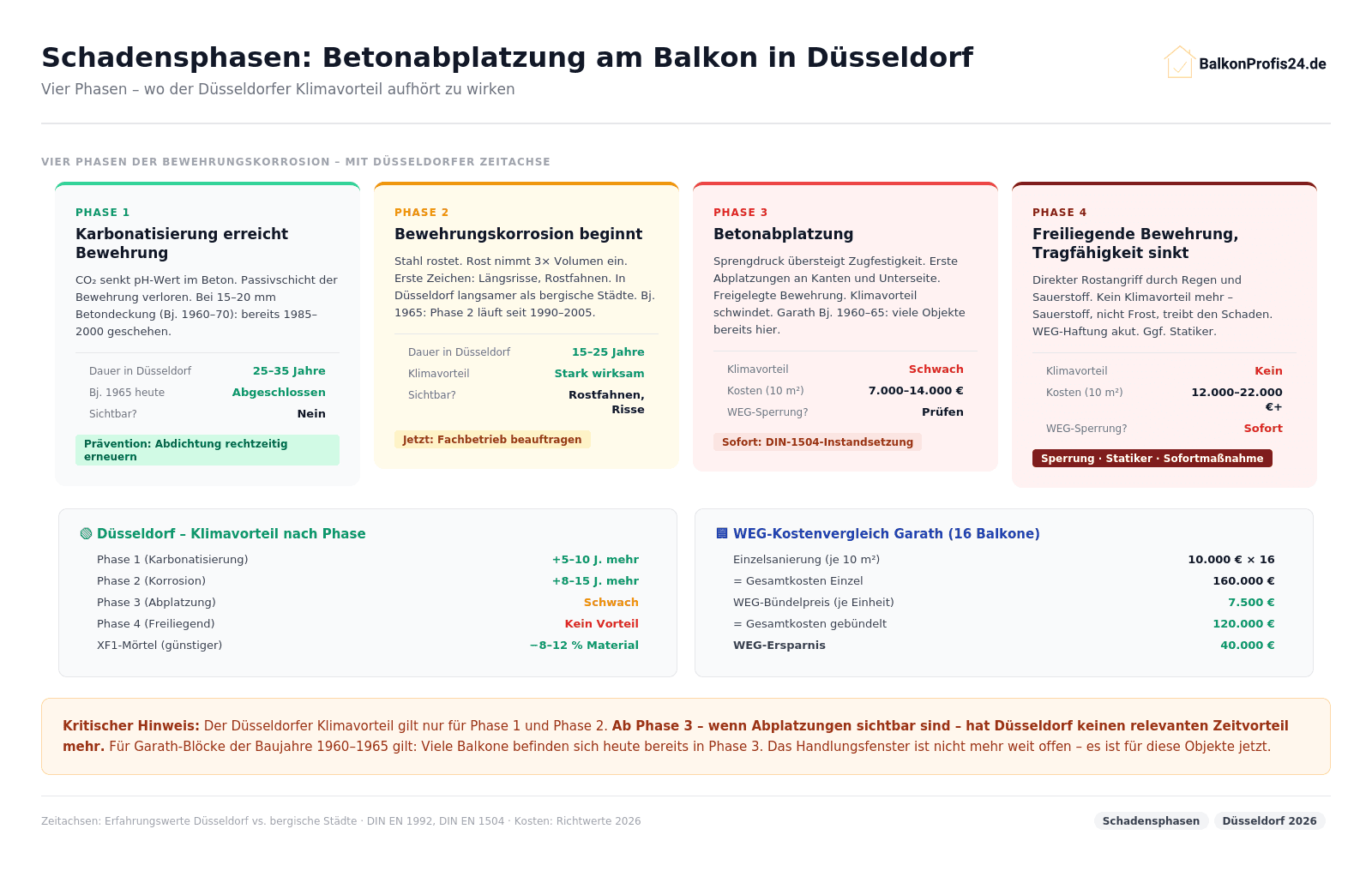 Infografik: Vier Schadensphasen Betonabplatzung Düsseldorf – Phase 1 (Karbonatisierung, 25–35 J., für Bj. 1965 bereits abgeschlossen), Phase 2 (Korrosion, 15–25 J., Klimavorteil stark), Phase 3 (Abplatzung, Klimavorteil schwach), Phase 4 (Sperrung, kein Klimavorteil). WEG-Kosten Garath 16 Balkone: Einzel 160.000 € vs. gebündelt 120.000 €.