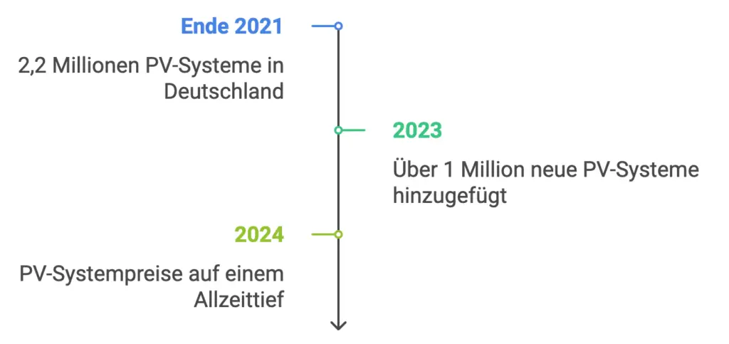 EIn Zeitstrahl der Entwicklung von PV-Systemen in Deutschland von 2021 bis 2024