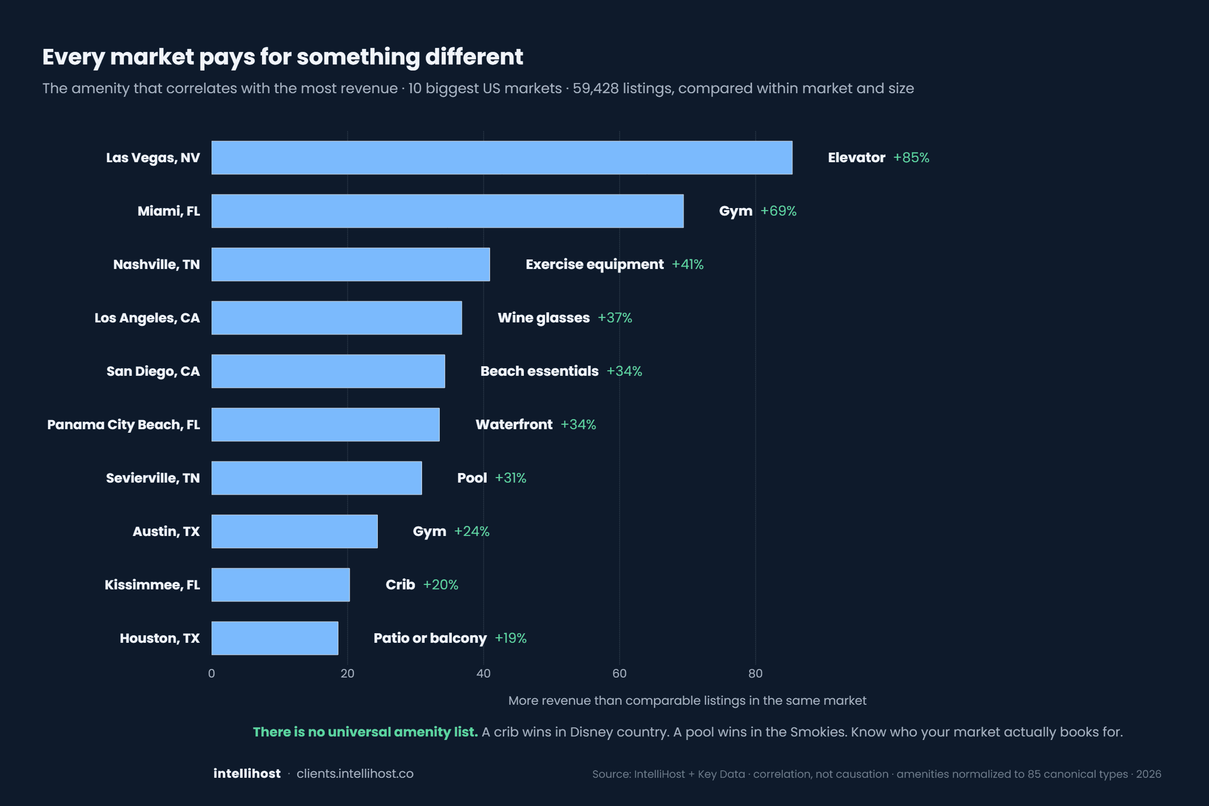 Every market pays for something different