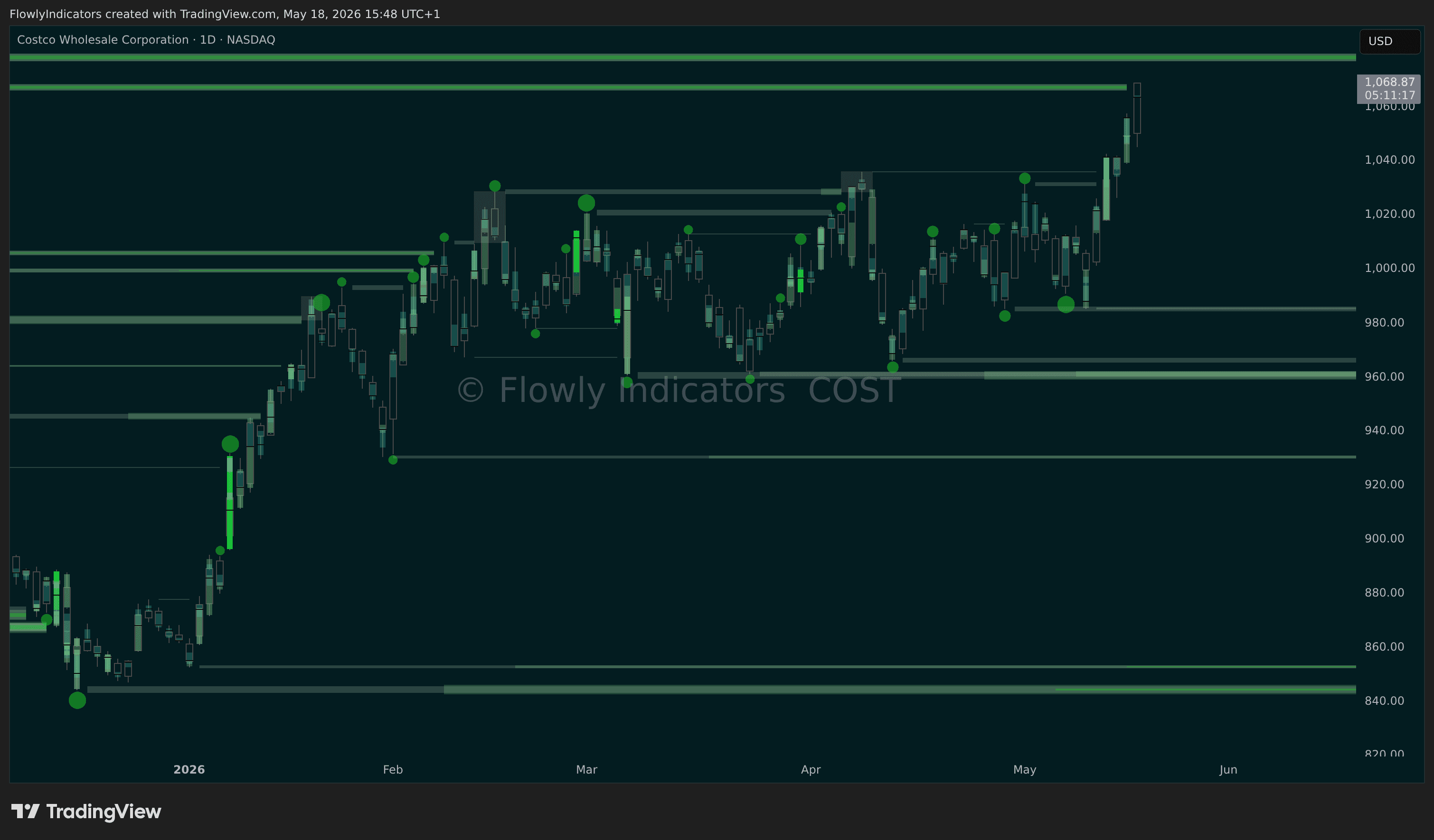 Trading chart of CostCo (COST) showing recent liquidity levels, liquidations and unusual volume patterns.
