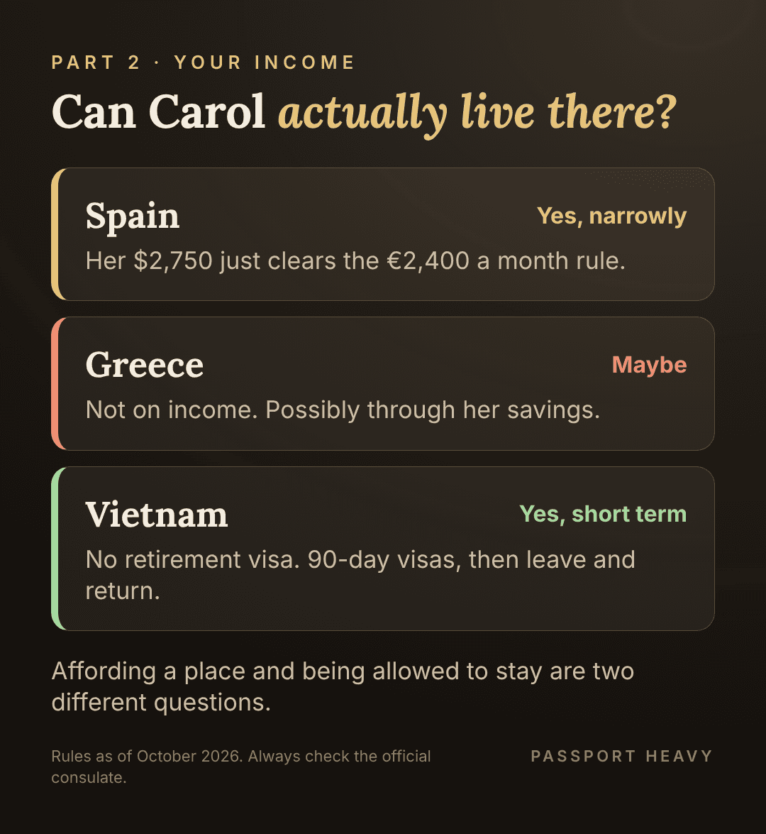 Can Carol live there: Spain yes, narrowly; Greece maybe through savings; Vietnam yes, on repeated 90-day visas
