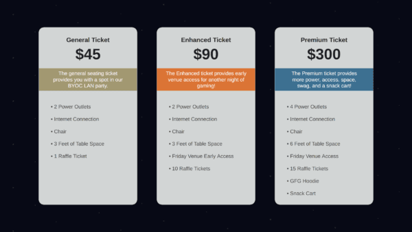 Gamers for Giving 2024 ticket tier graphic with the following information: $45 - The general seating ticket provides you with a spot in our BYOC LAN party. Included are 2 power outlets, internet connection, a chair, 3 feet of table space, and 1 raffle ticket. $90 - The enhanced ticket provides early venue access for another night of gaming. Included are 2 power outlets, internet connection, a chair, 3 feet of table space, Friday venue early access, and 10 raffle tickets. $300 - The premium ticket provides more power, access, space, swag, and a snack cart. Included are 4 power outlets, internet connection, a chair, 6 feet of table space, Friday venue access, 15 raffle tickets, a GFG Hoodie, and access to a snack cart that will be making rounds during the event offering treats.