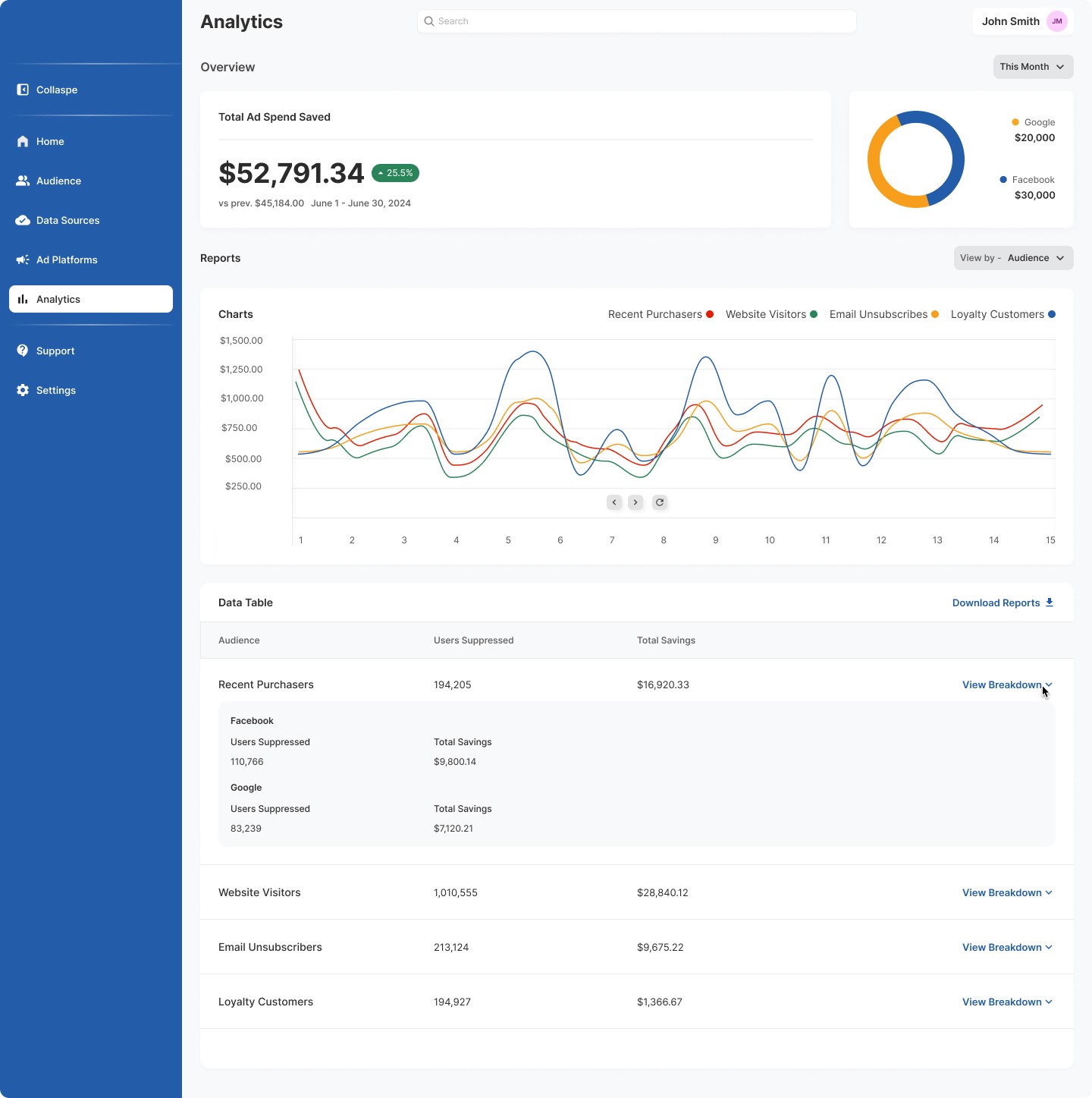 WasteNot audience suppression analytics