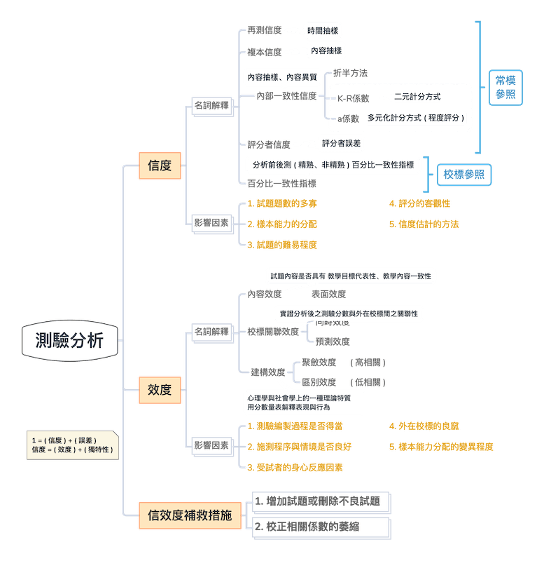 测验分析思维导图