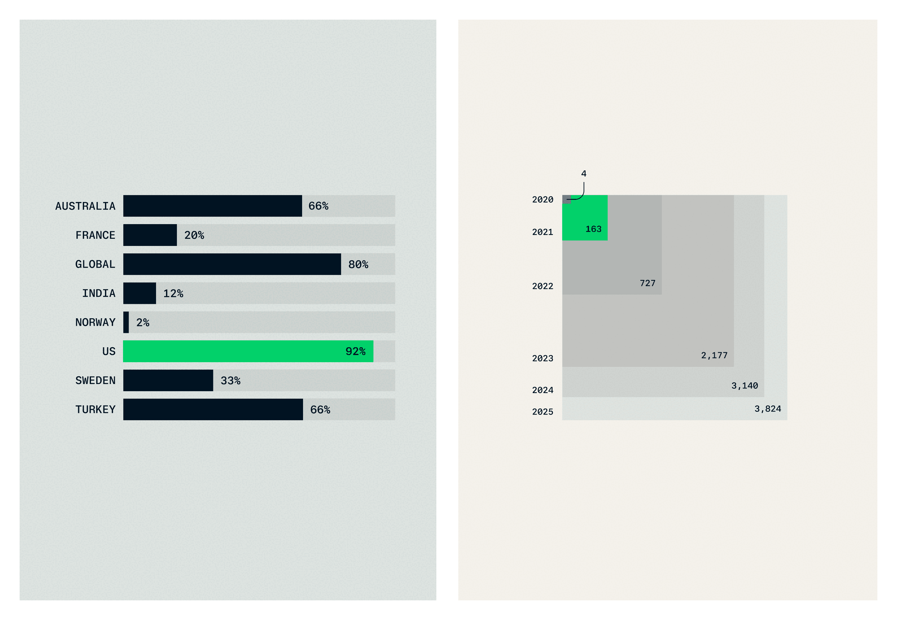PROVE — Where context is needed, we add data visualation. Here we support with warm colors and add grain to balance the facts & figures.