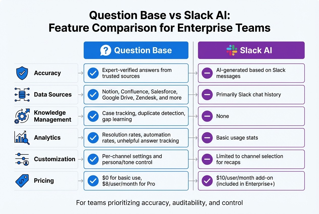 Question Base vs Slack AI: Enterprise Knowledge Management Comparison