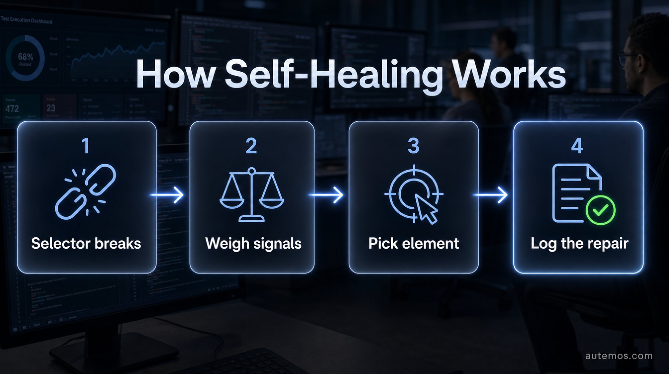 Four-step process: selector breaks, weigh signals, pick element, log the repair.