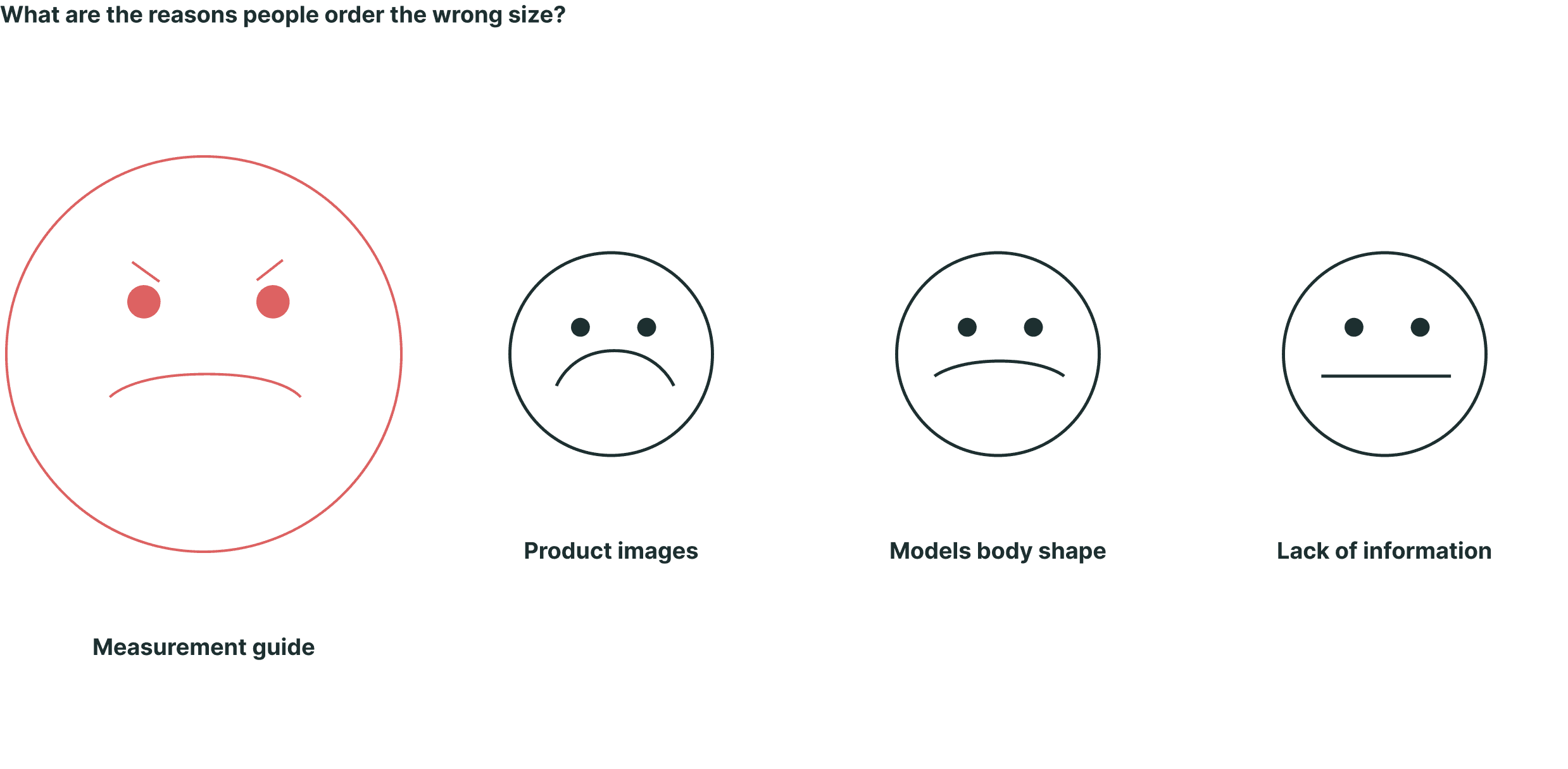 An infographic titled "Reasons why people order the wrong size" featuring four facial expression icons. The largest, angriest face represents "Measurement guide" as the main issue. Smaller, sad and neutral faces represent "Product images," "Models' body shape," and "Lack of information" as additional factors.
