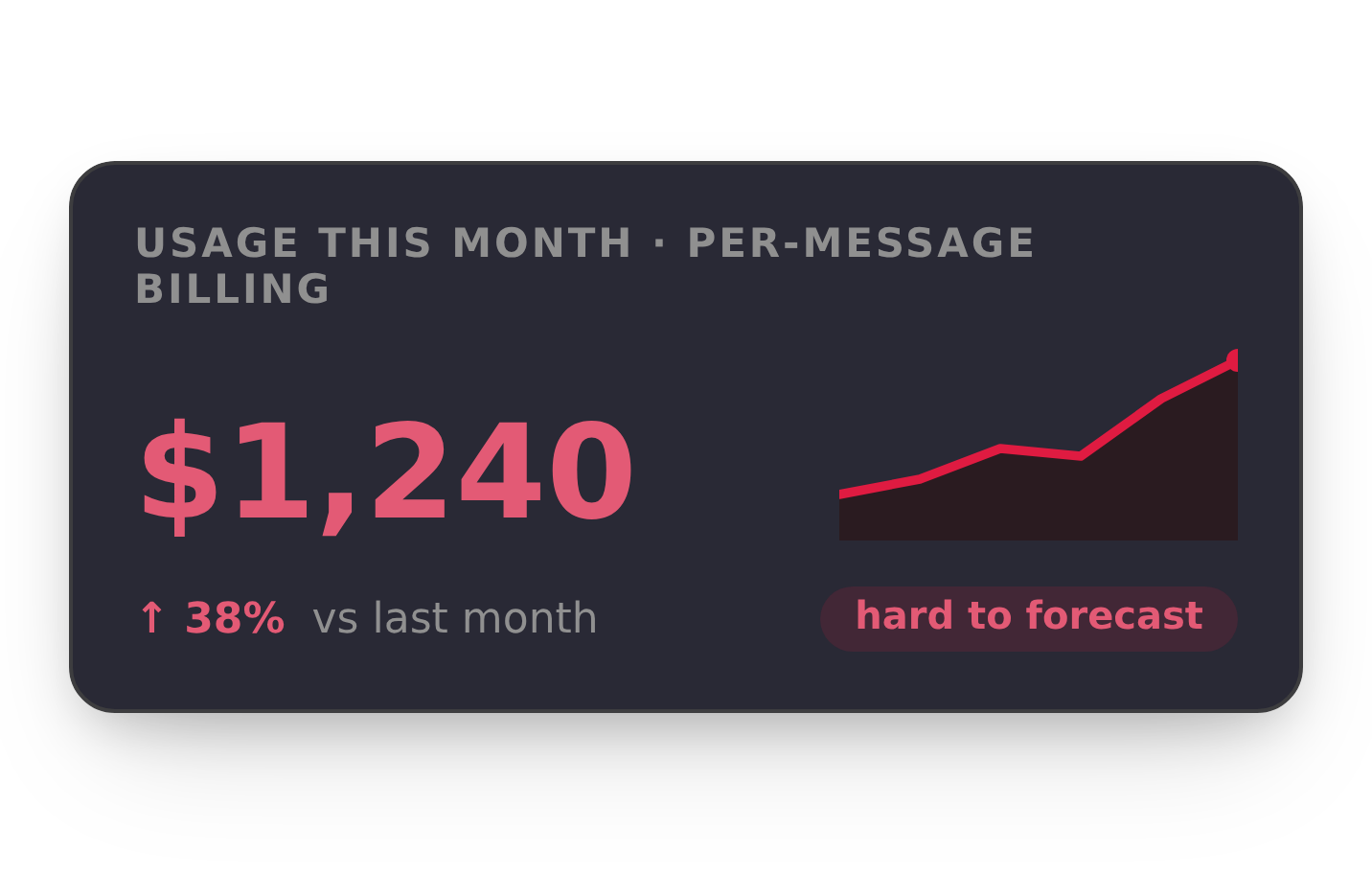 A usage panel showing $1,240 in per-message billing, up 38 percent month over month and hard to forecast.