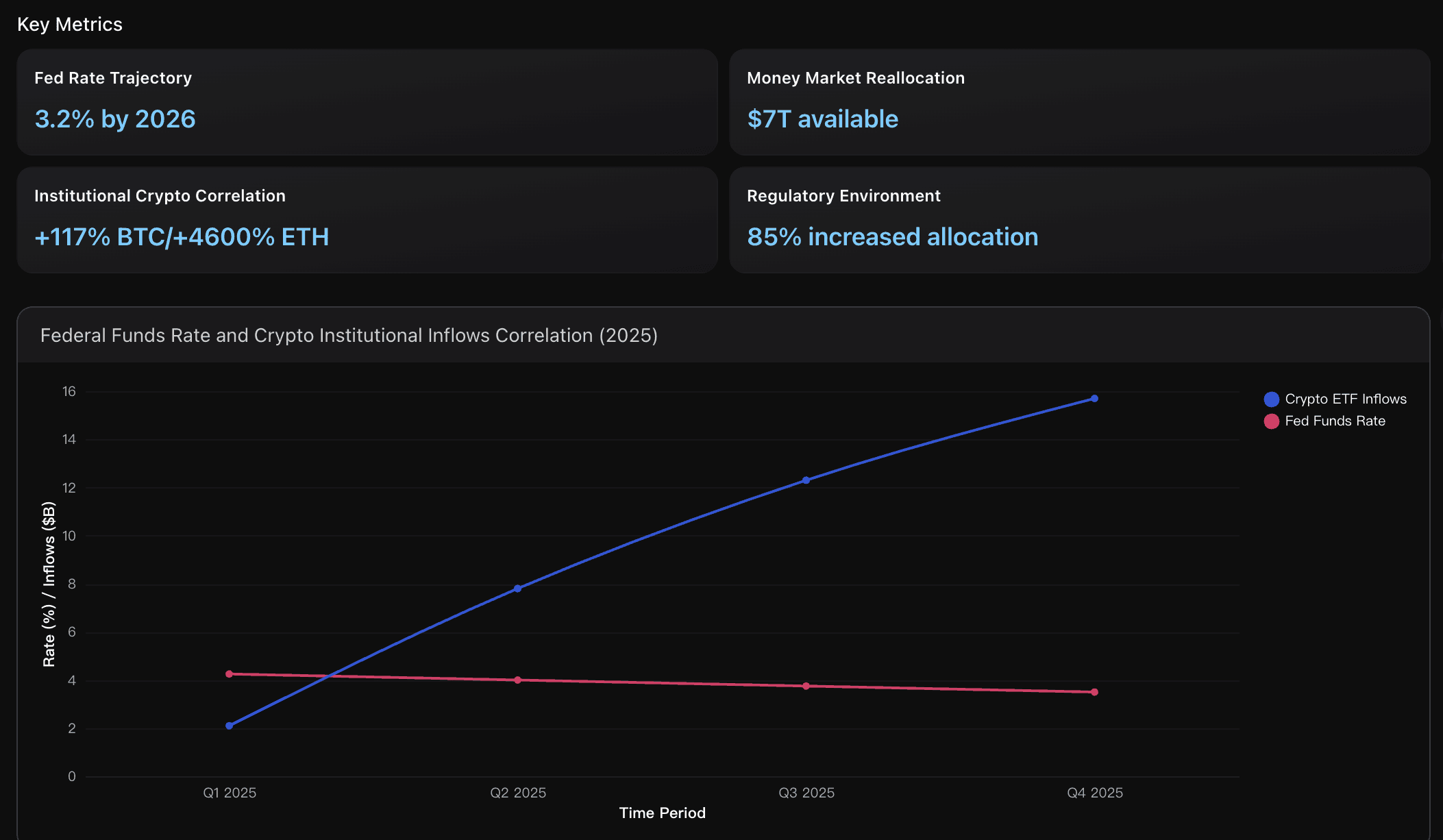 federal funds rate and crypto institutional inflows correlation