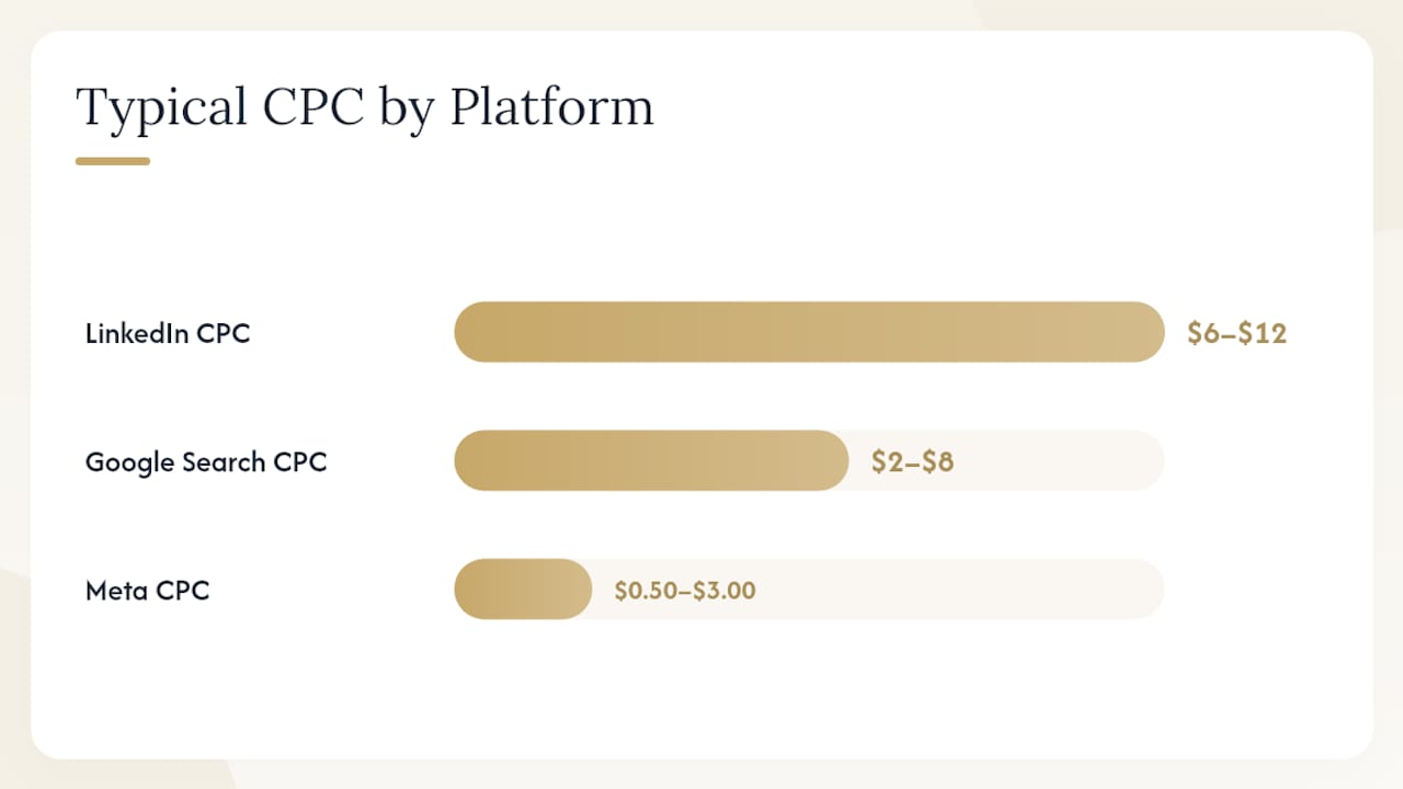 Comparison chart of LinkedIn, Google, Meta ad costs and features