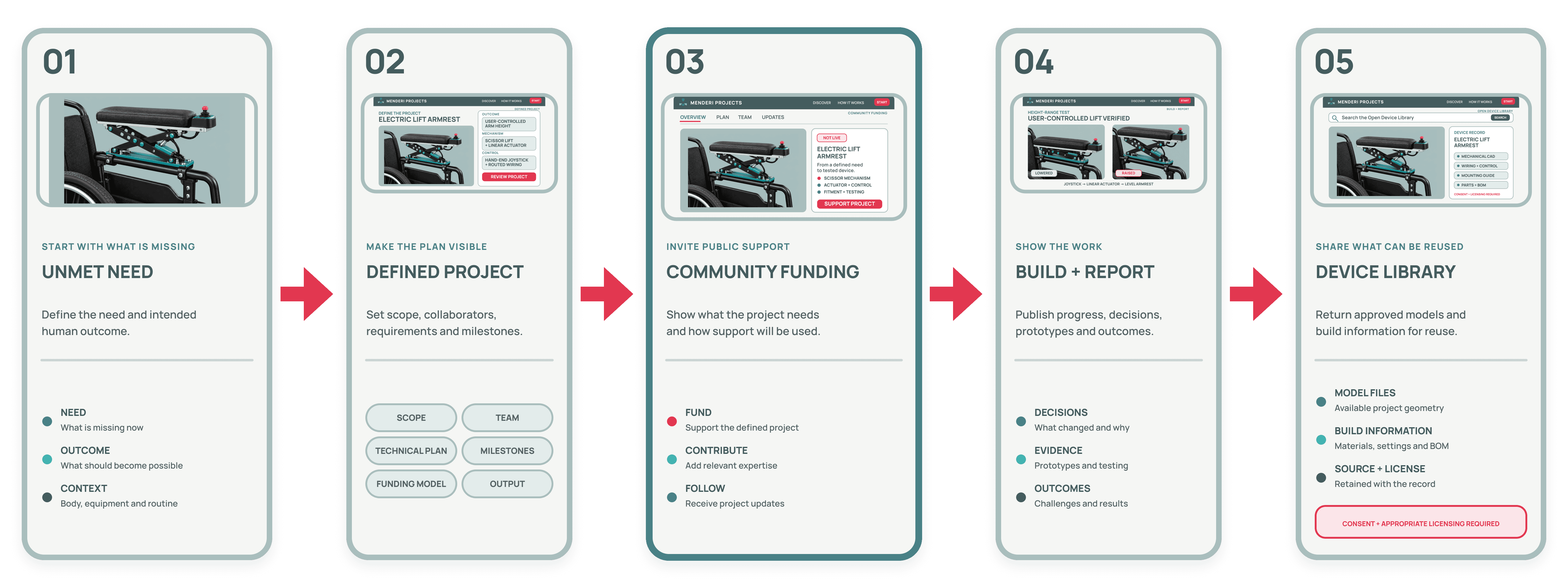 Project crowdfunding workflow: Unmet Need, Defined Project, Community Funding, Build + Report, and Device Library.