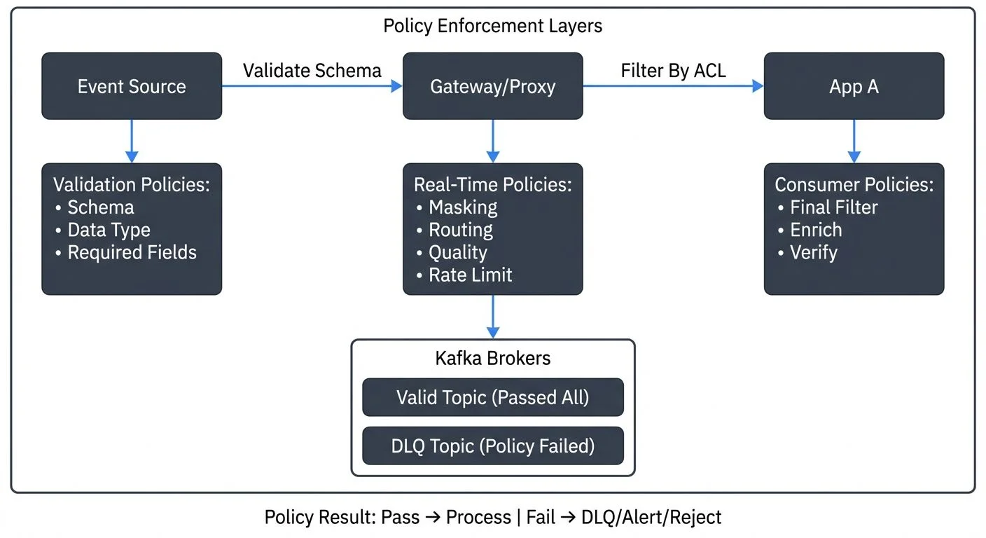 Multi-layer policy enforcement in streaming architectures