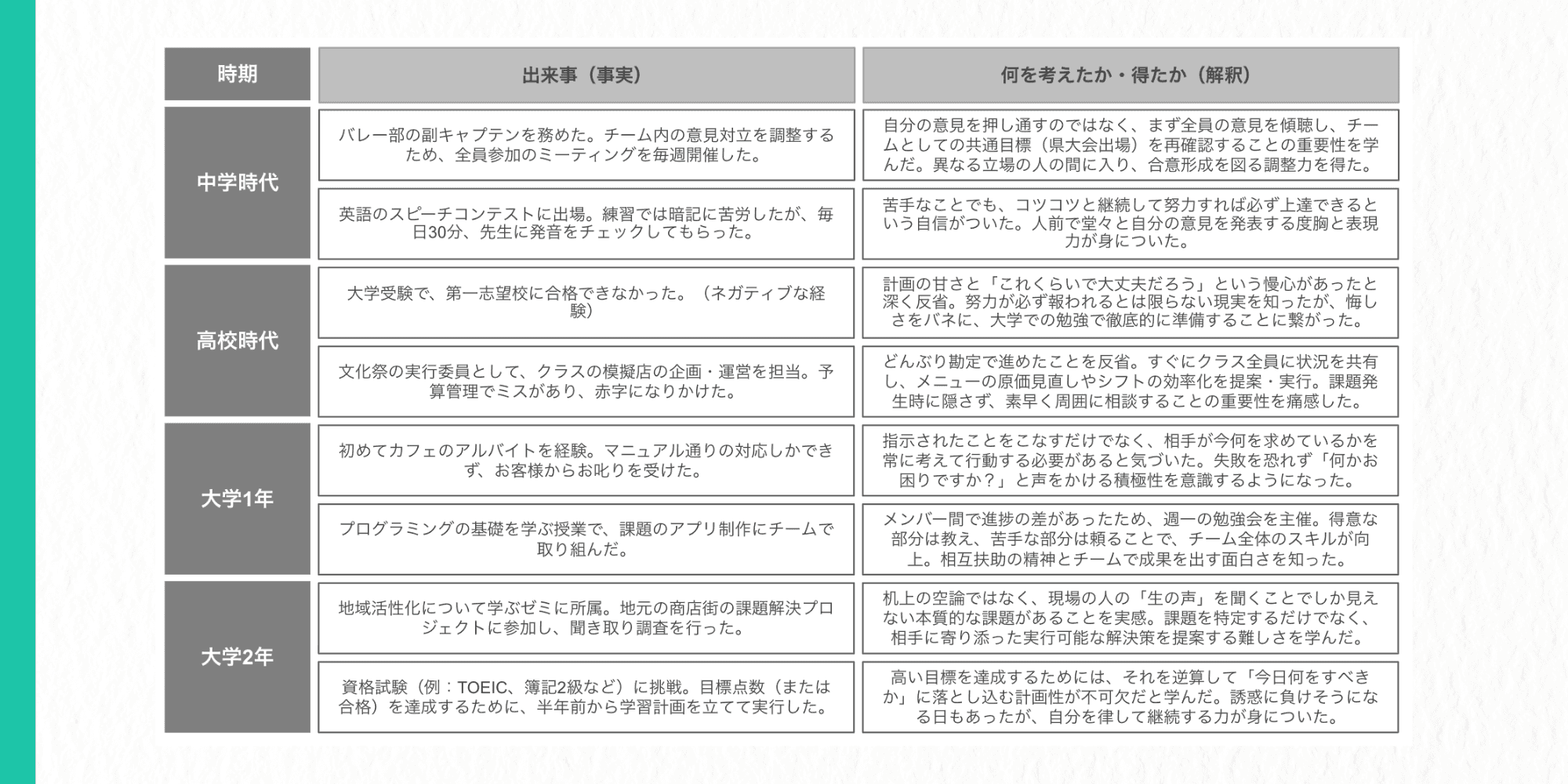 自分史の作成例。中学時代から大学2年まで、時期ごとの出来事（事実）と「何を考えたか・得たか」（解釈）を表形式でまとめている。