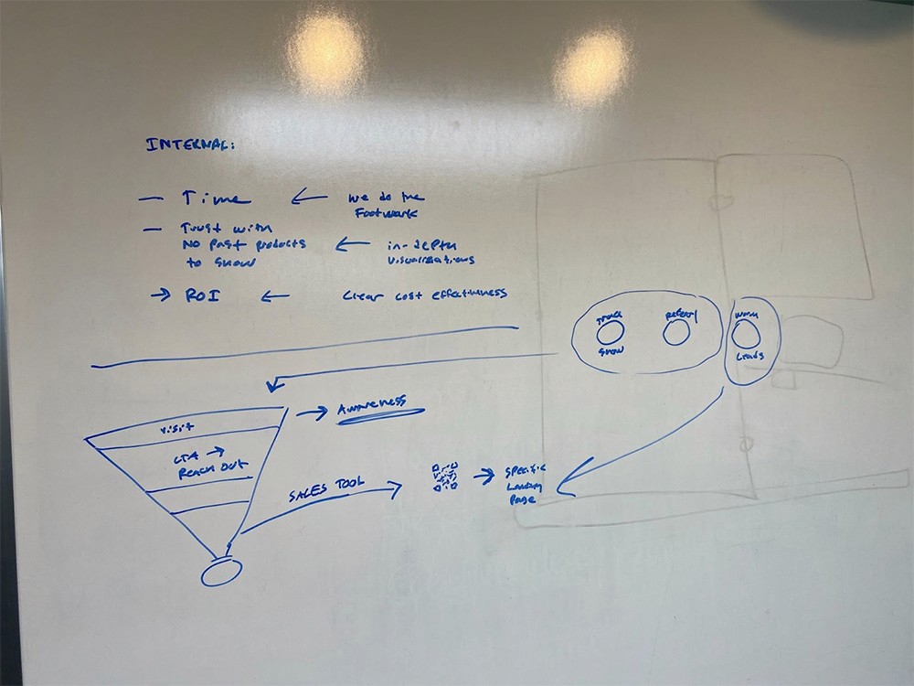 Whiteboard showing discovery process