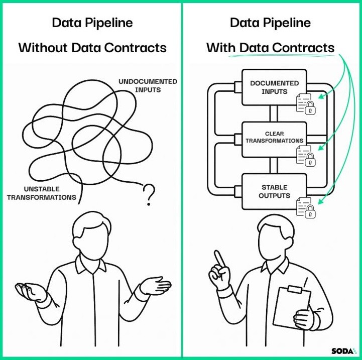 Data contracts provide clarity and guarantees for all inputs and outputs. They allow engineers to take ownership and improve predictability, scalability, and diagnostics.