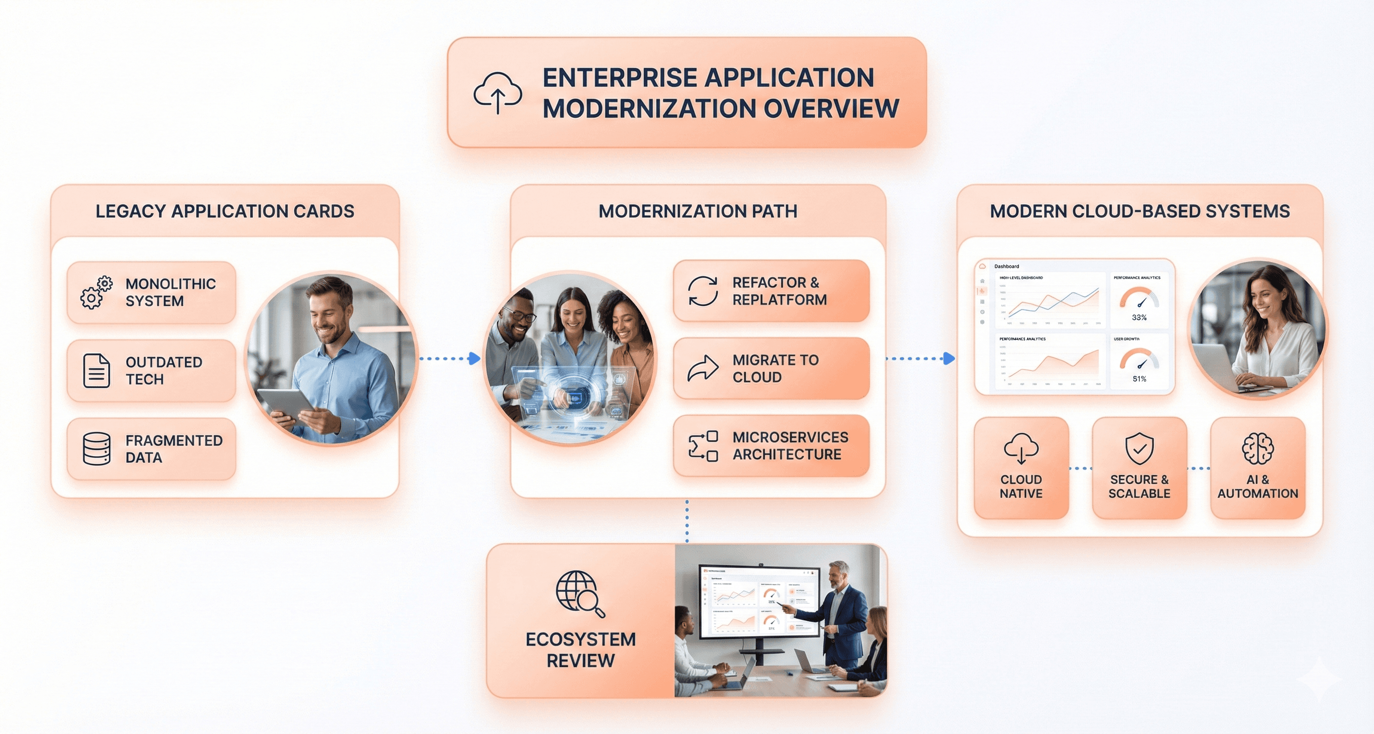 Legacy enterprise applications displaying high maintenance costs, security alerts, and performance issues connected to business impact metrics.