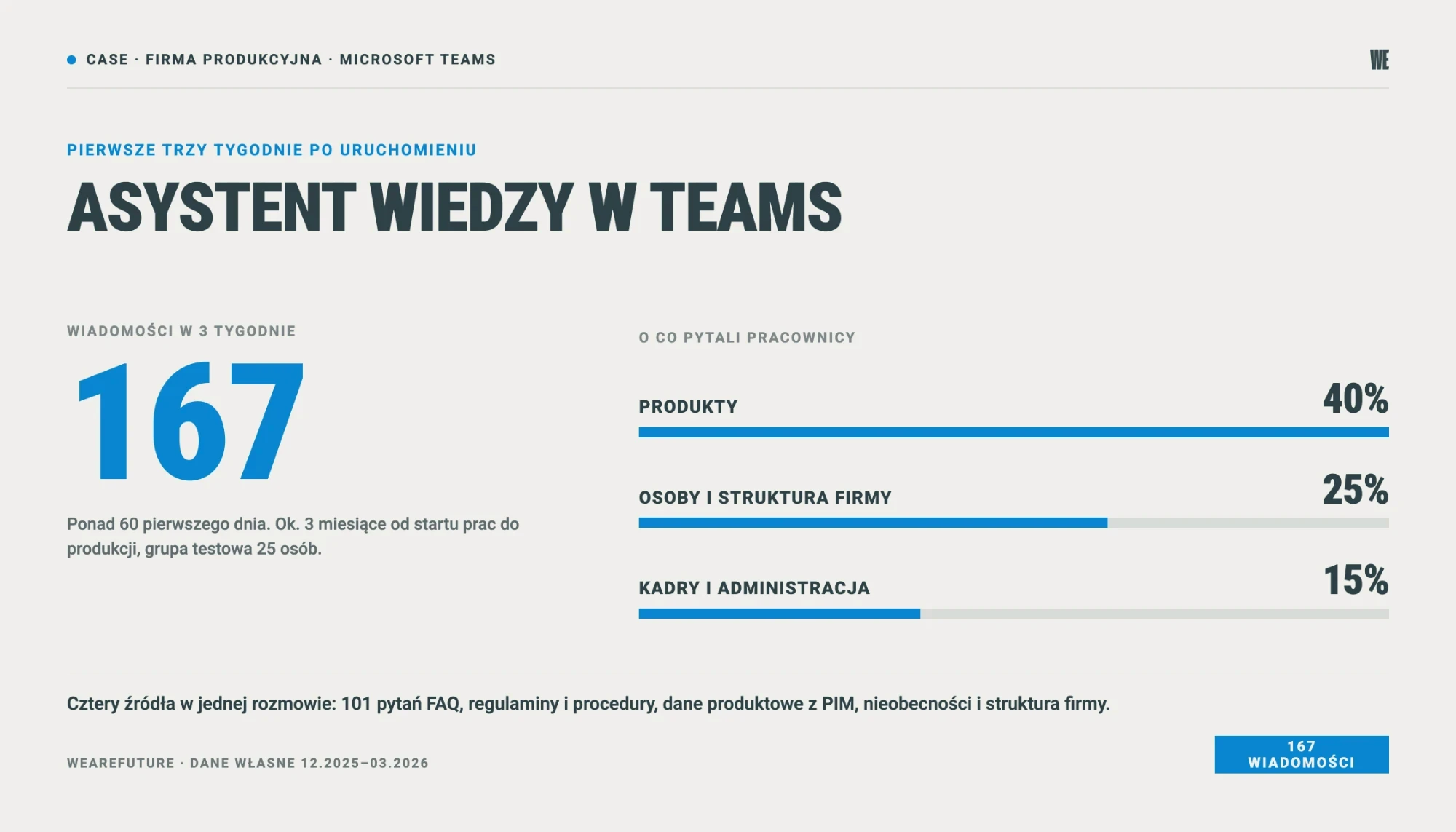Asystent wiedzy w Microsoft Teams w firmie produkcyjnej: 167 wiadomości w trzy tygodnie, 40% o produkty, 25% o osoby
