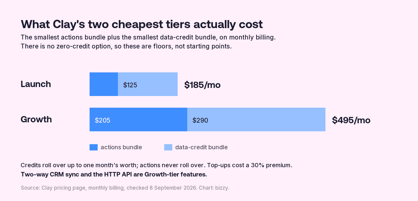 Stacked bar chart of Clay's two cheapest monthly tiers. Launch is $185 a month, made up of a $60 actions bundle plus $125 of data credits. Growth is $495 a month, made up of $205 of actions plus $290 of data credits. There is no zero-credit option, so these are floors.