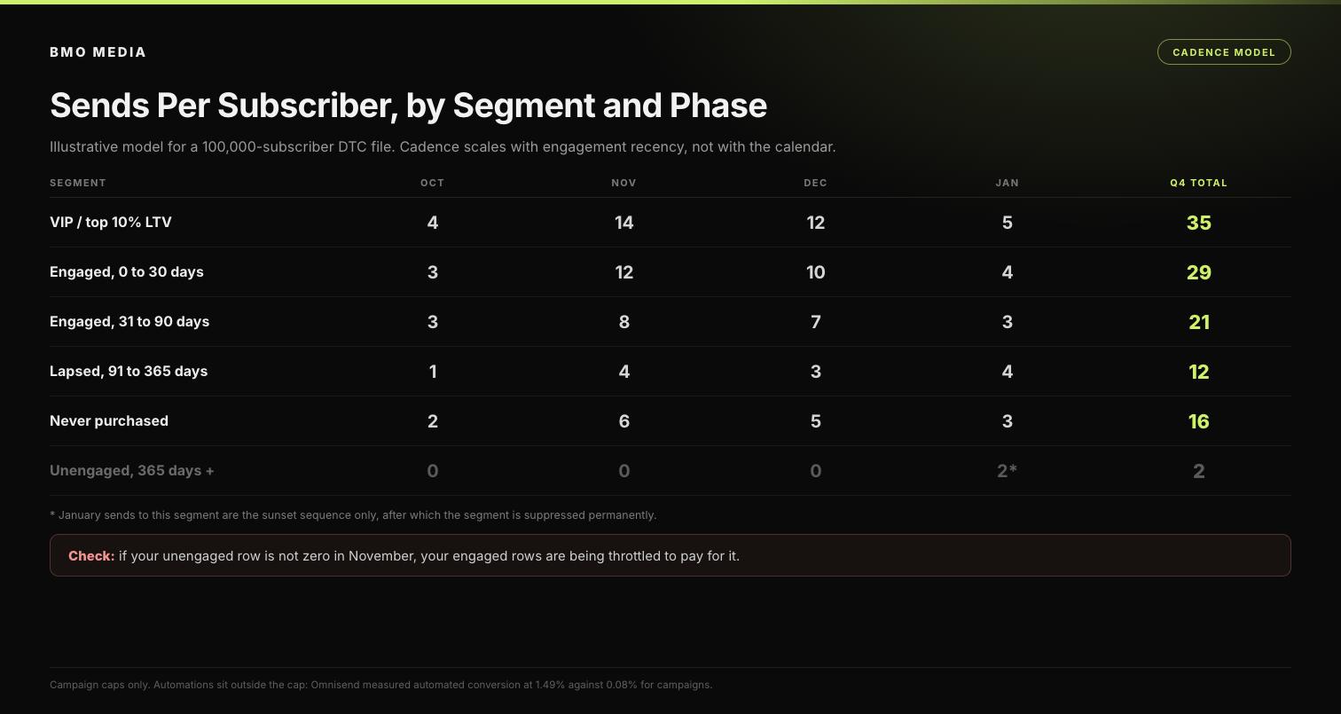 Cadence model showing sends per subscriber by segment across October, November, December and January, from 35 sends for VIP down to zero for the 365-day unengaged