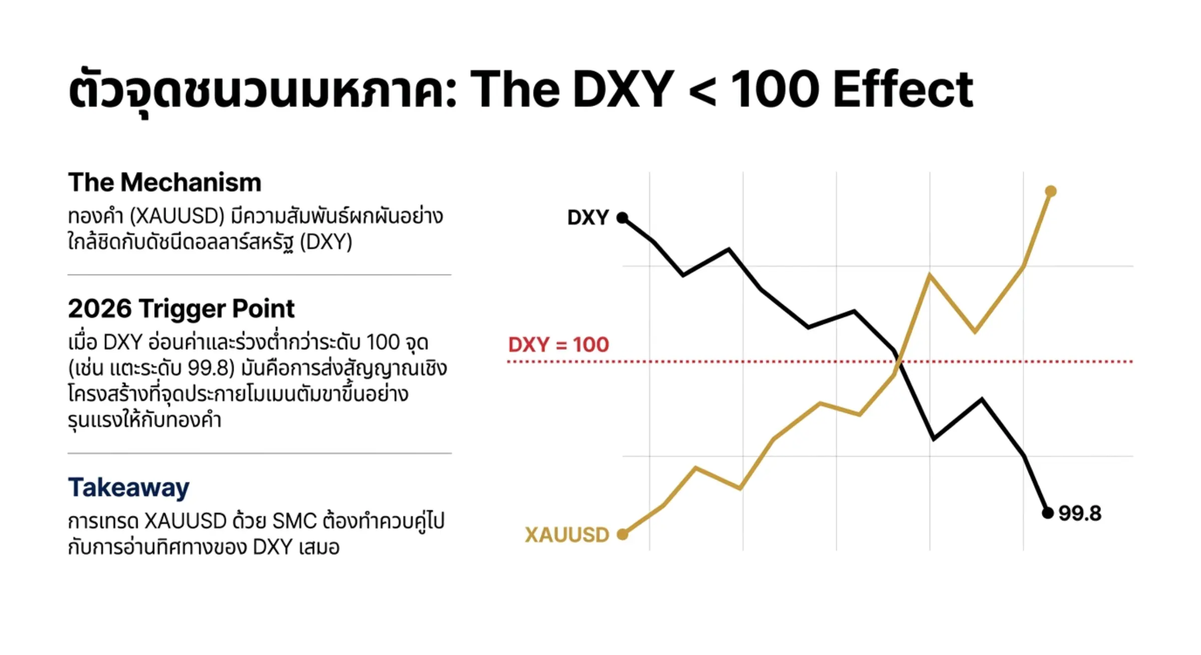 ผลกระทบเมื่อ DXY ร่วงต่ำกว่า 100 จุด (99.8) ต่อโมเมนตัมทองคำ