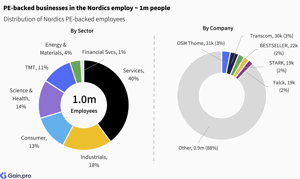 Two pie charts compare US investor dominance. Left chart: 85% US, 8% Europe, 4% Canada by EV managed. Right chart: 79% US, 11% Europe, 6% Canada by count.