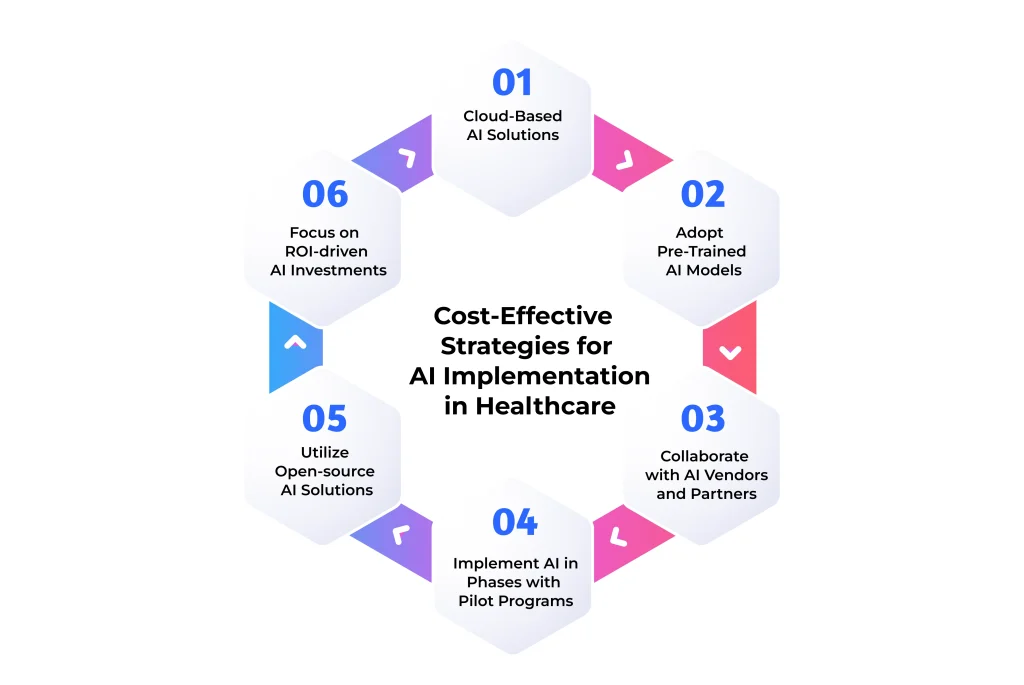 strategies for AI implementation in Healthcare