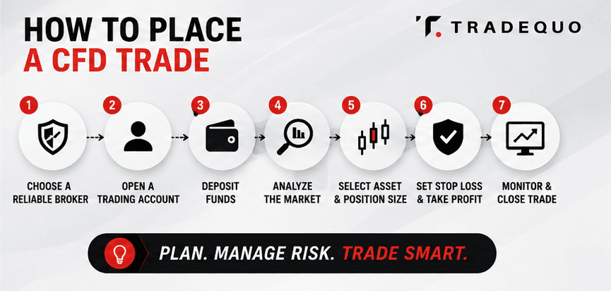 how to Place a CFD Trade