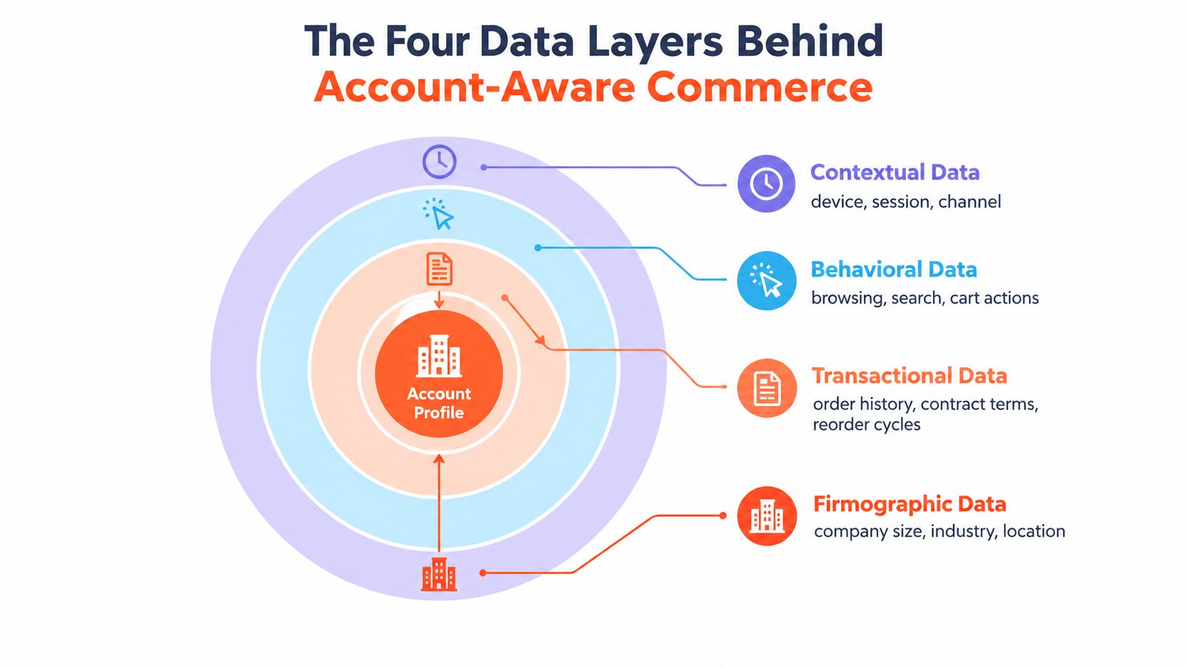 A diagram illustrating the four data layers of account-aware commerce, including contextual, behavioral, transactional, and firmographic data.