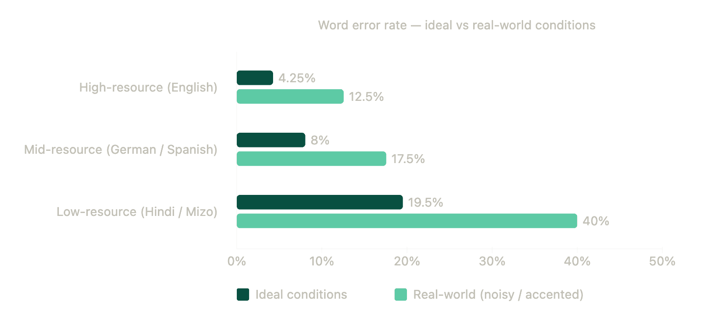 The gap widens the further a voice is from the training data.