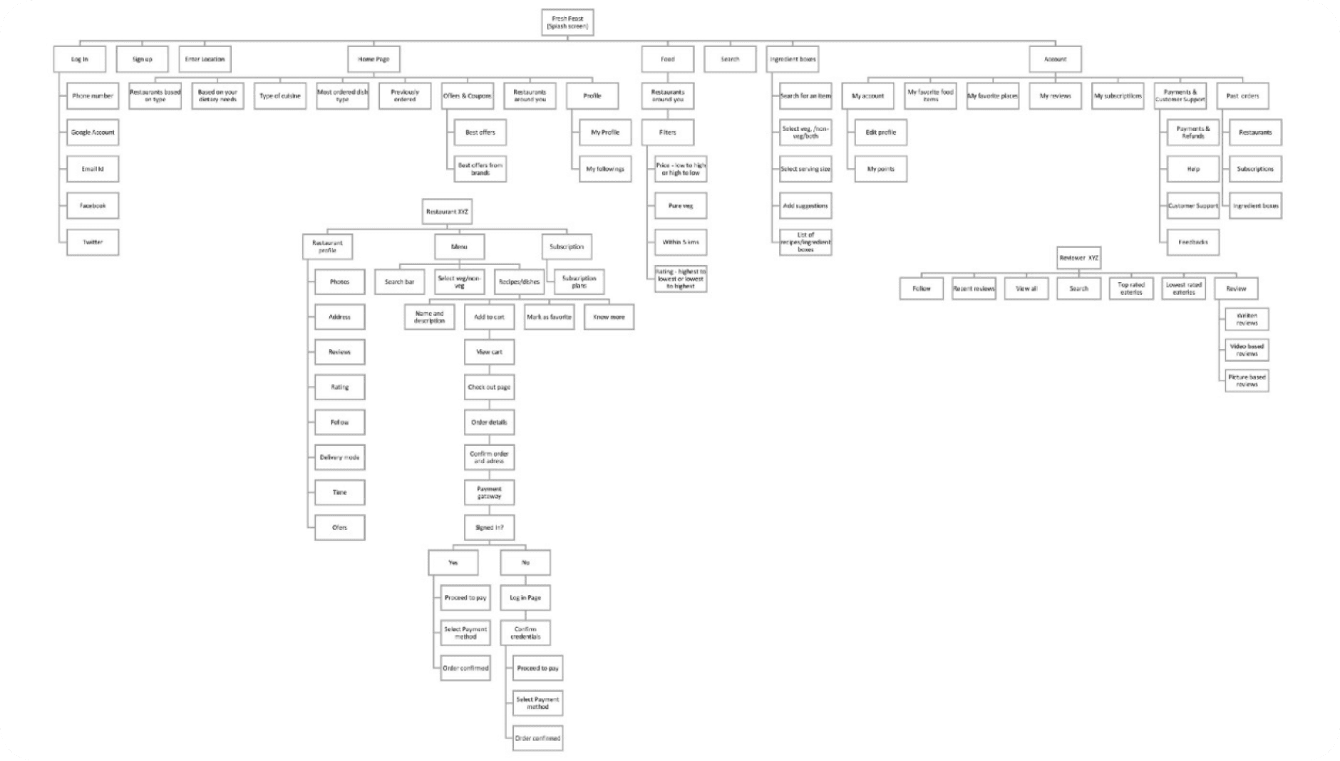 Information Architecture