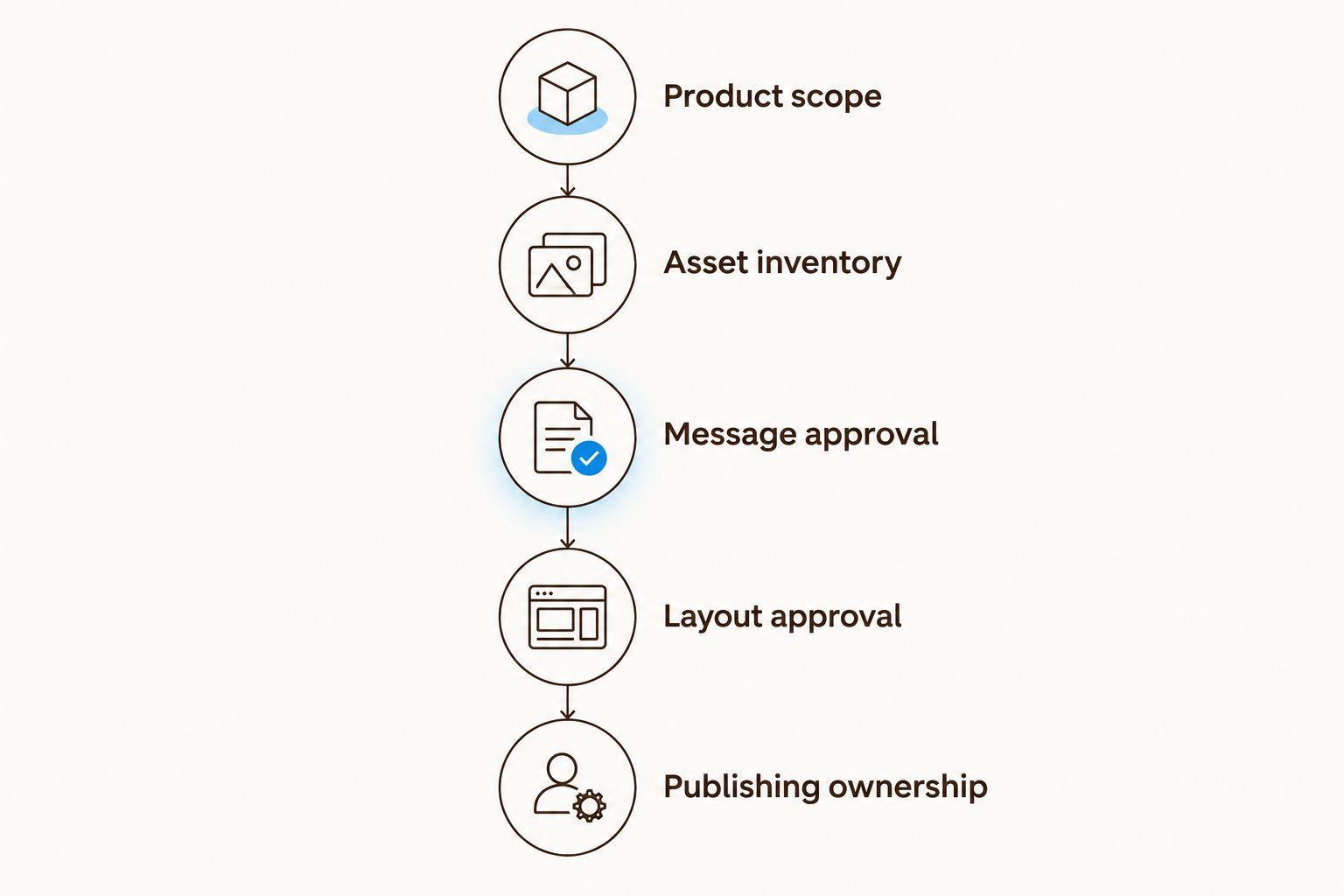 Five stages for scoping A+ content, from product coverage to publishing ownership.