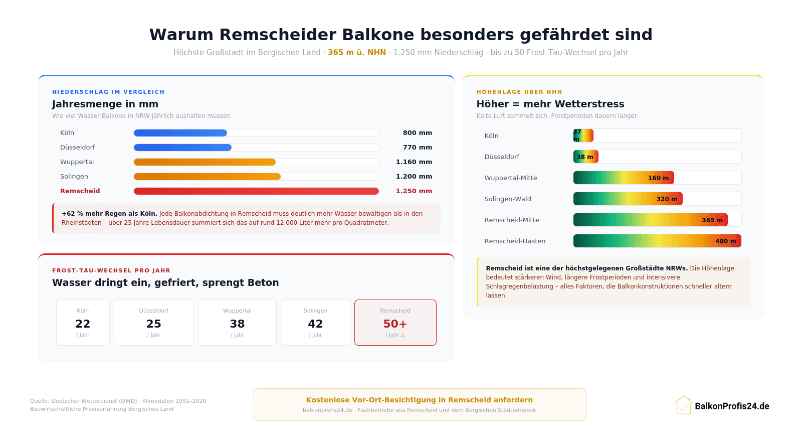 Infografik: Klimavergleich Remscheid mit anderen NRW-Städten – 1.250 mm Jahresniederschlag, 50+ Frost-Tau-Wechsel und Höhenlage bis 400 m ü. NHN als Hauptbelastungsfaktoren für Balkonkonstruktionen