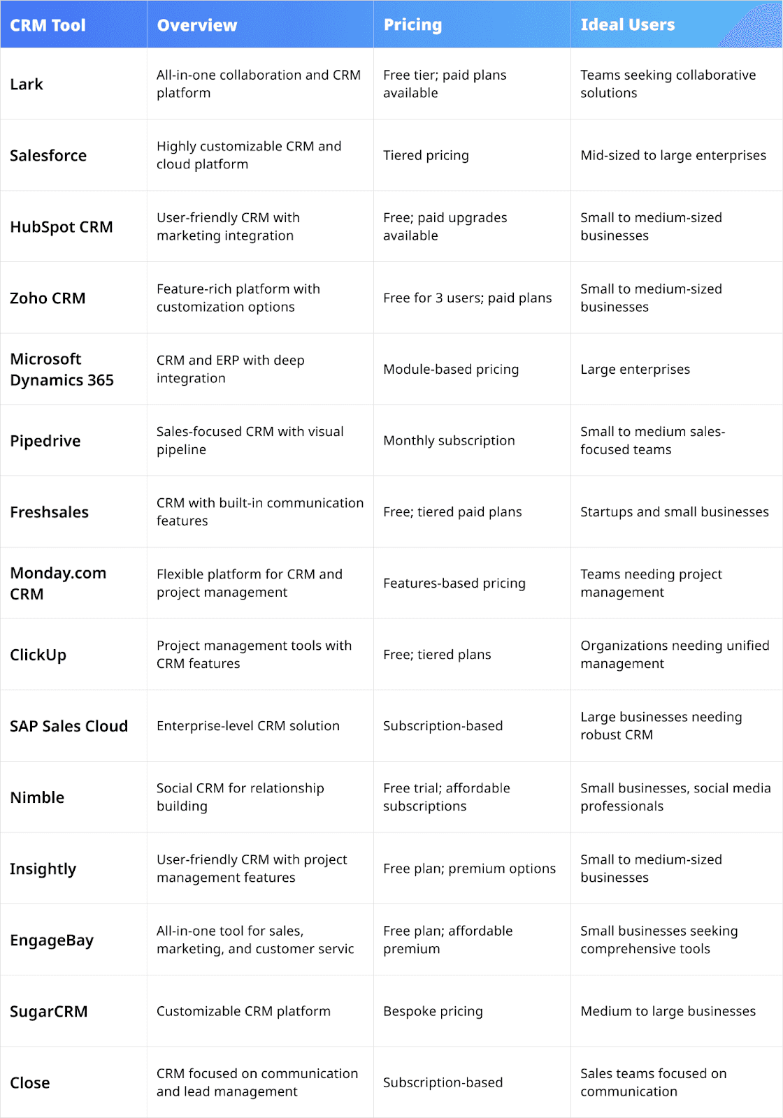 table for top CRM tools